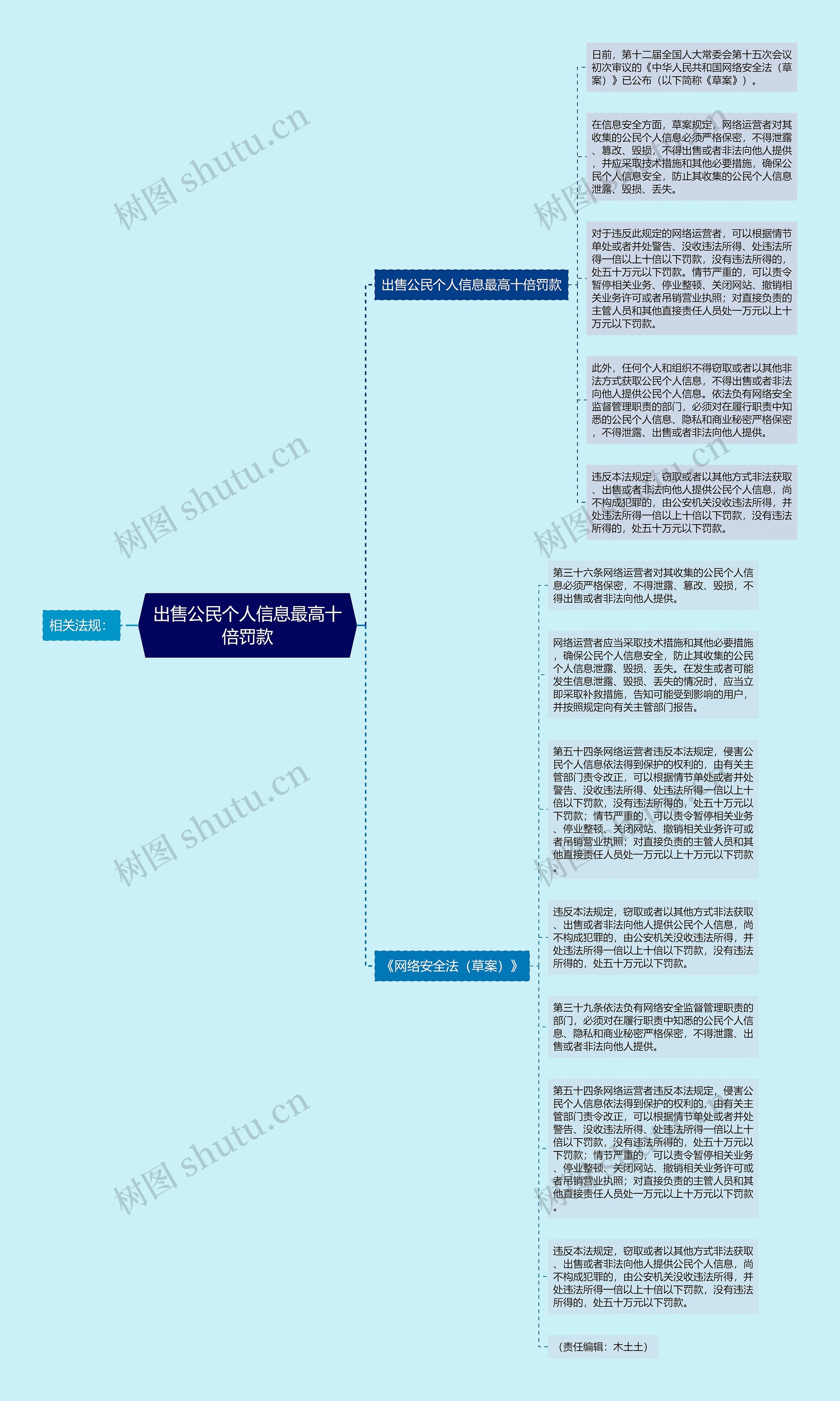 出售公民个人信息最高十倍罚款思维导图