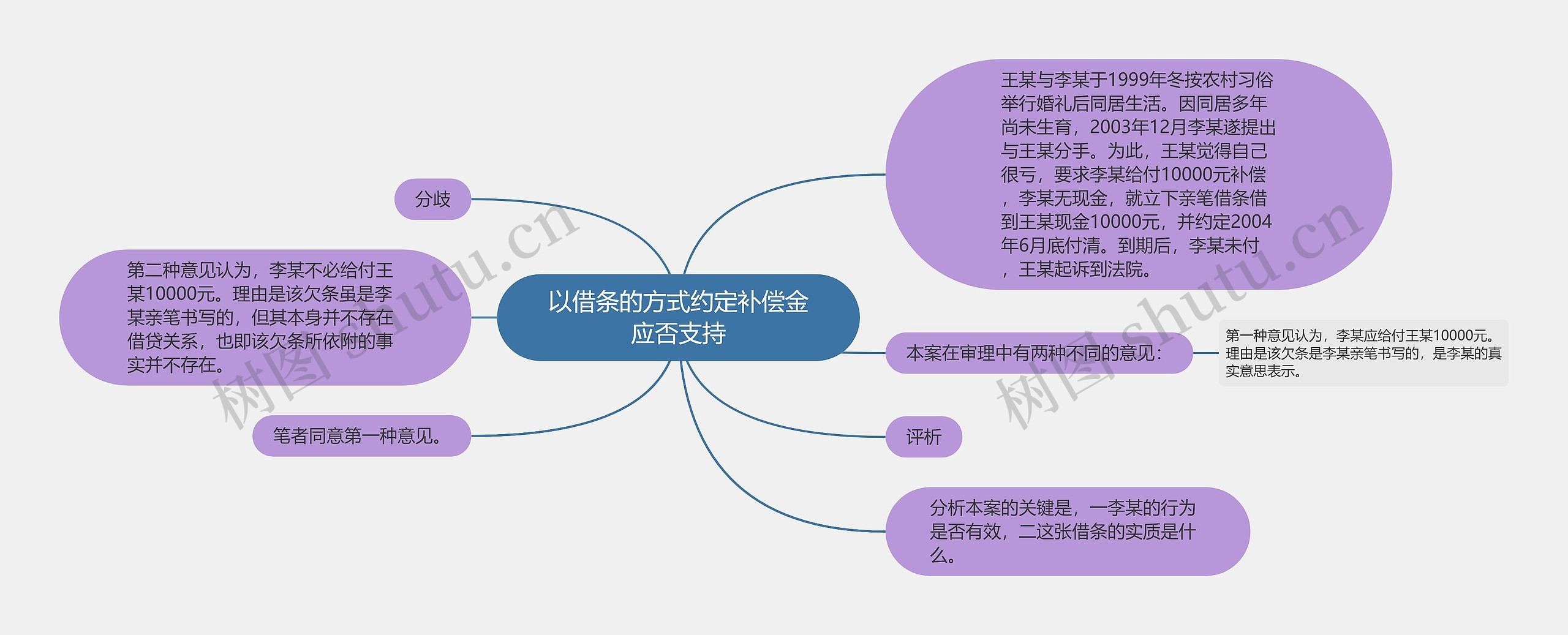 以借条的方式约定补偿金应否支持思维导图