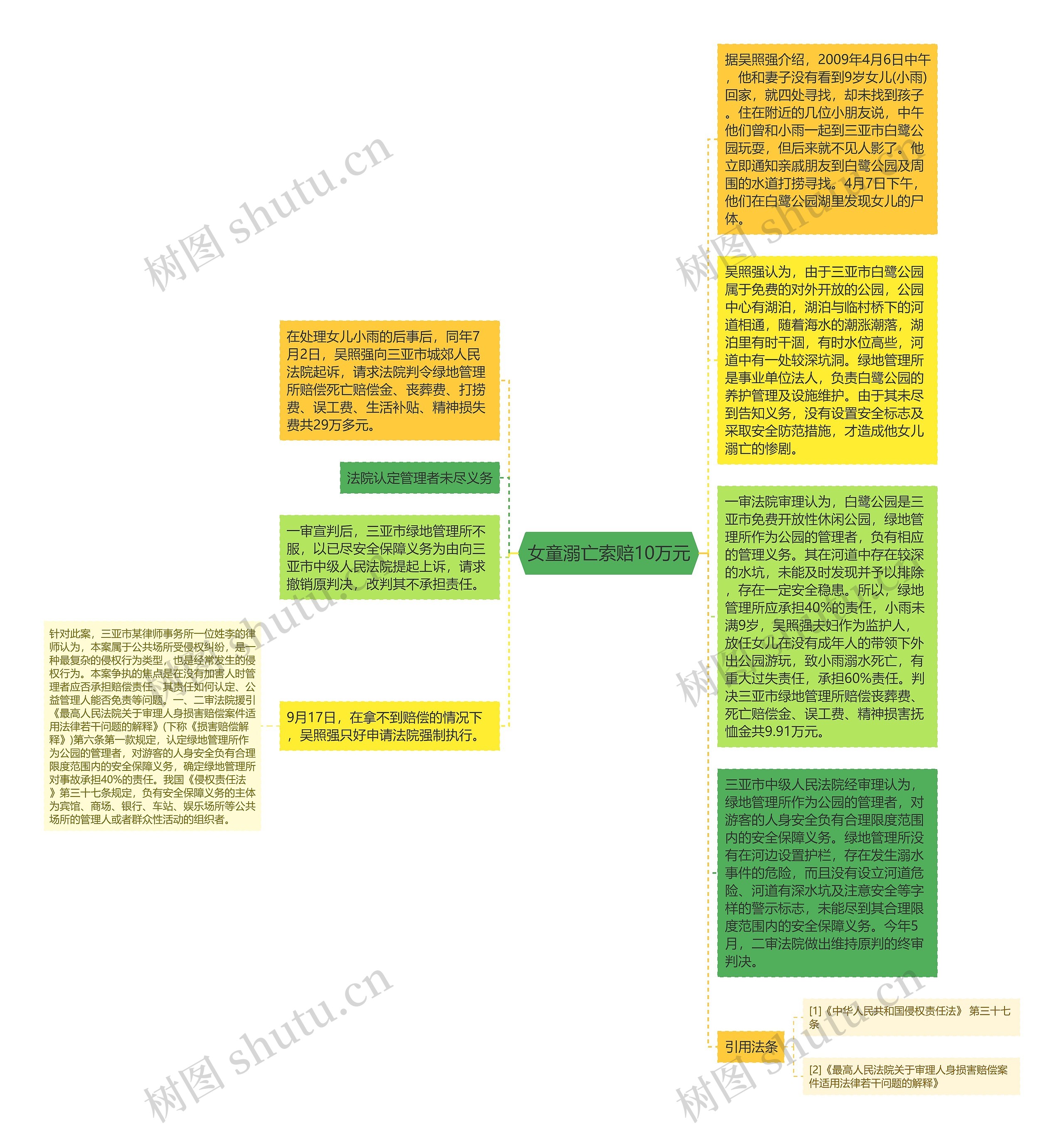 女童溺亡索赔10万元思维导图