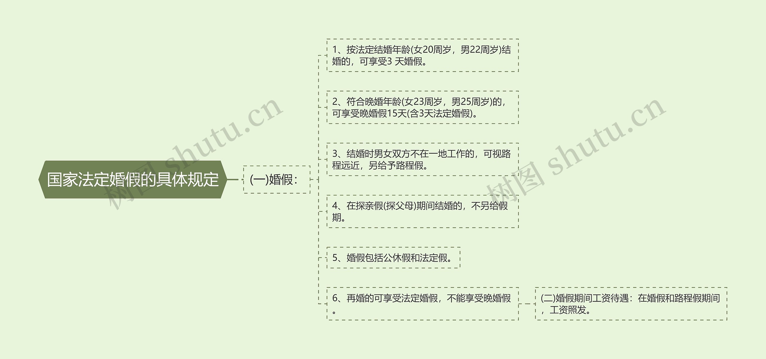 国家法定婚假的具体规定思维导图