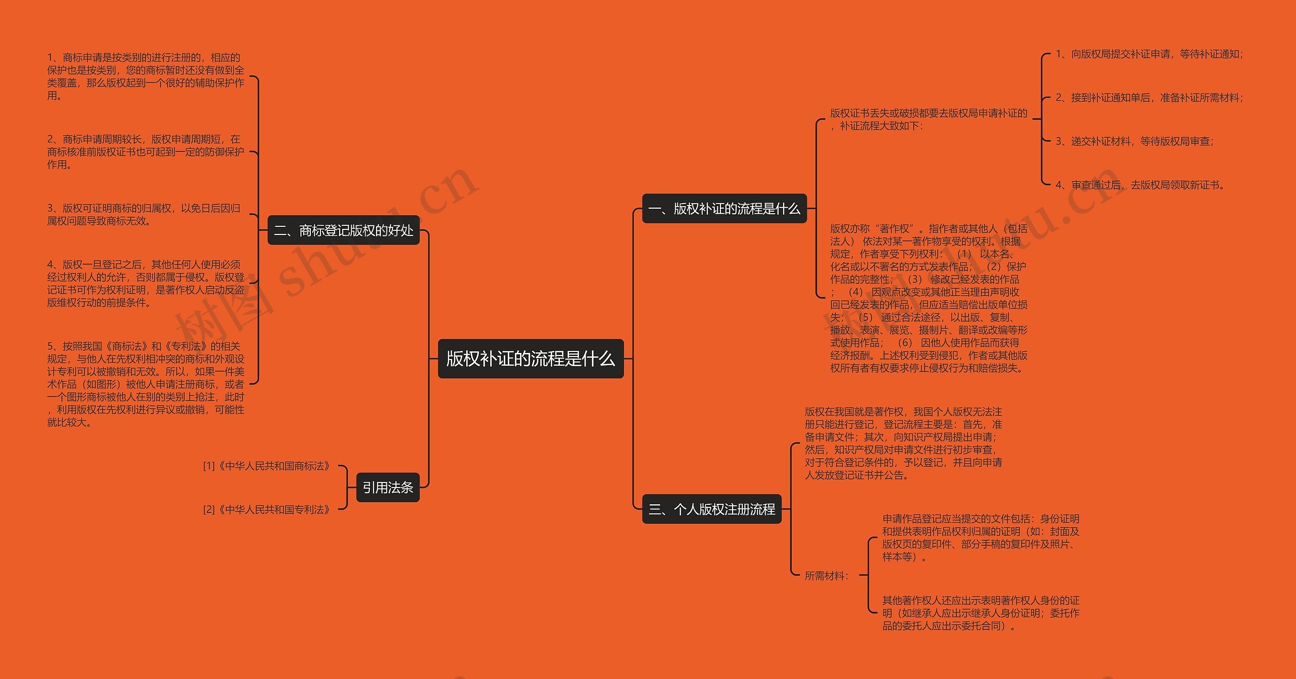 版权补证的流程是什么思维导图
