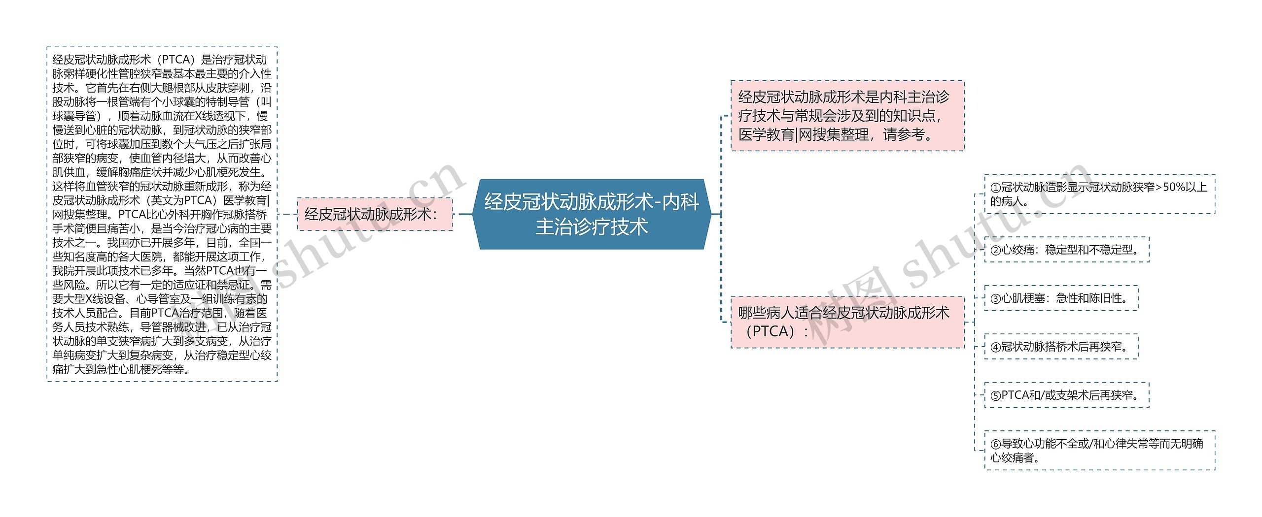 经皮冠状动脉成形术-内科主治诊疗技术