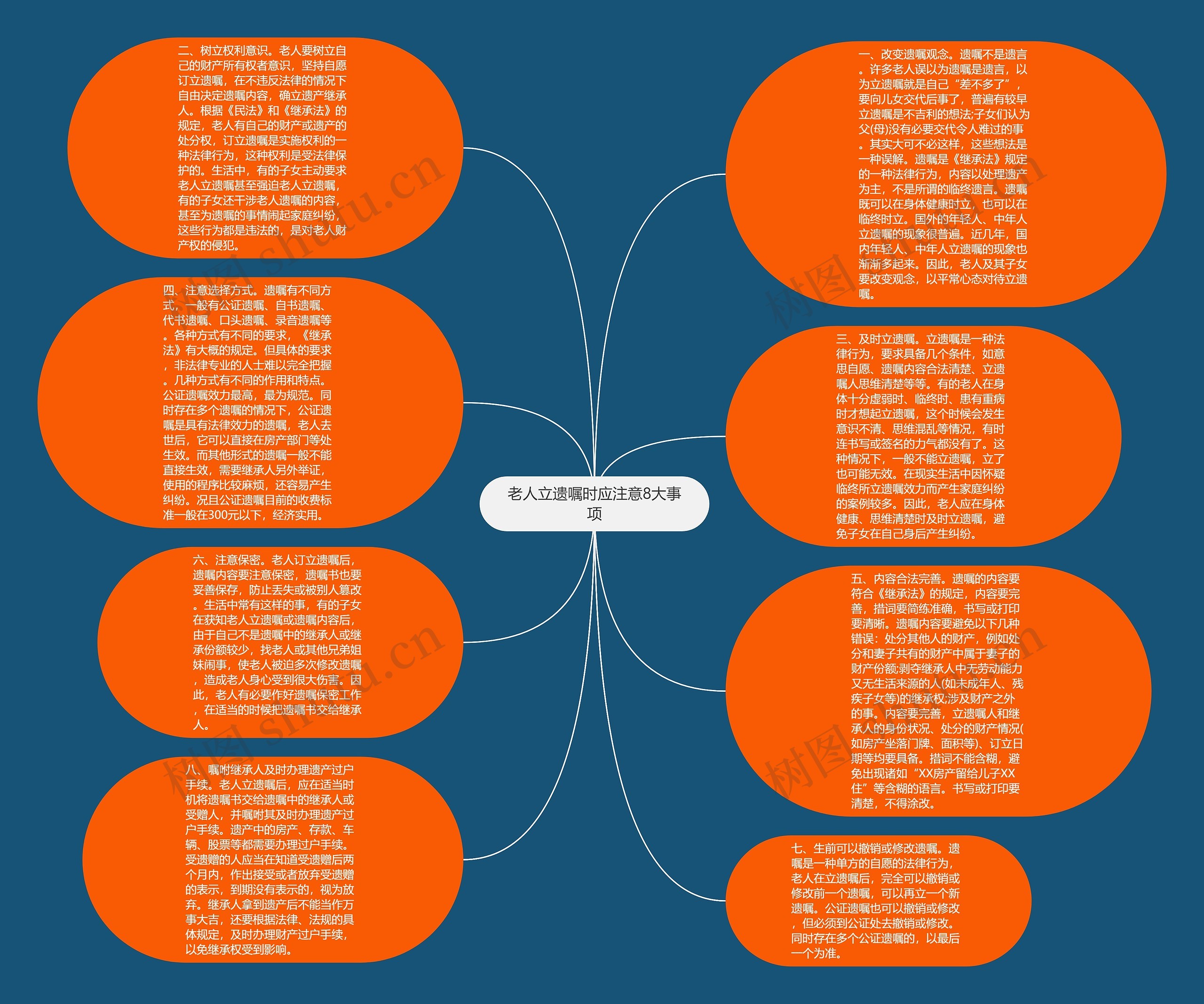 老人立遗嘱时应注意8大事项思维导图