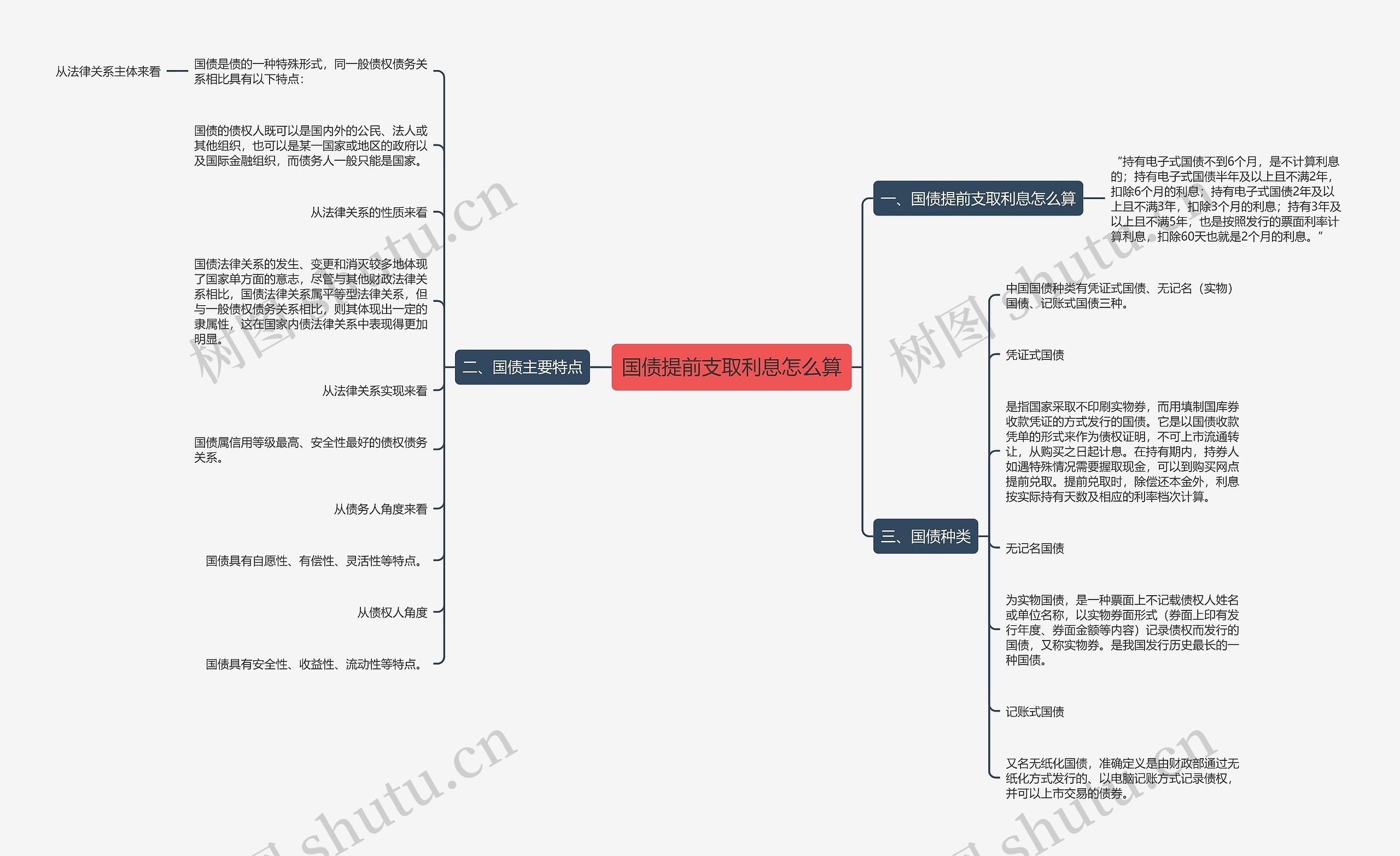 国债提前支取利息怎么算思维导图