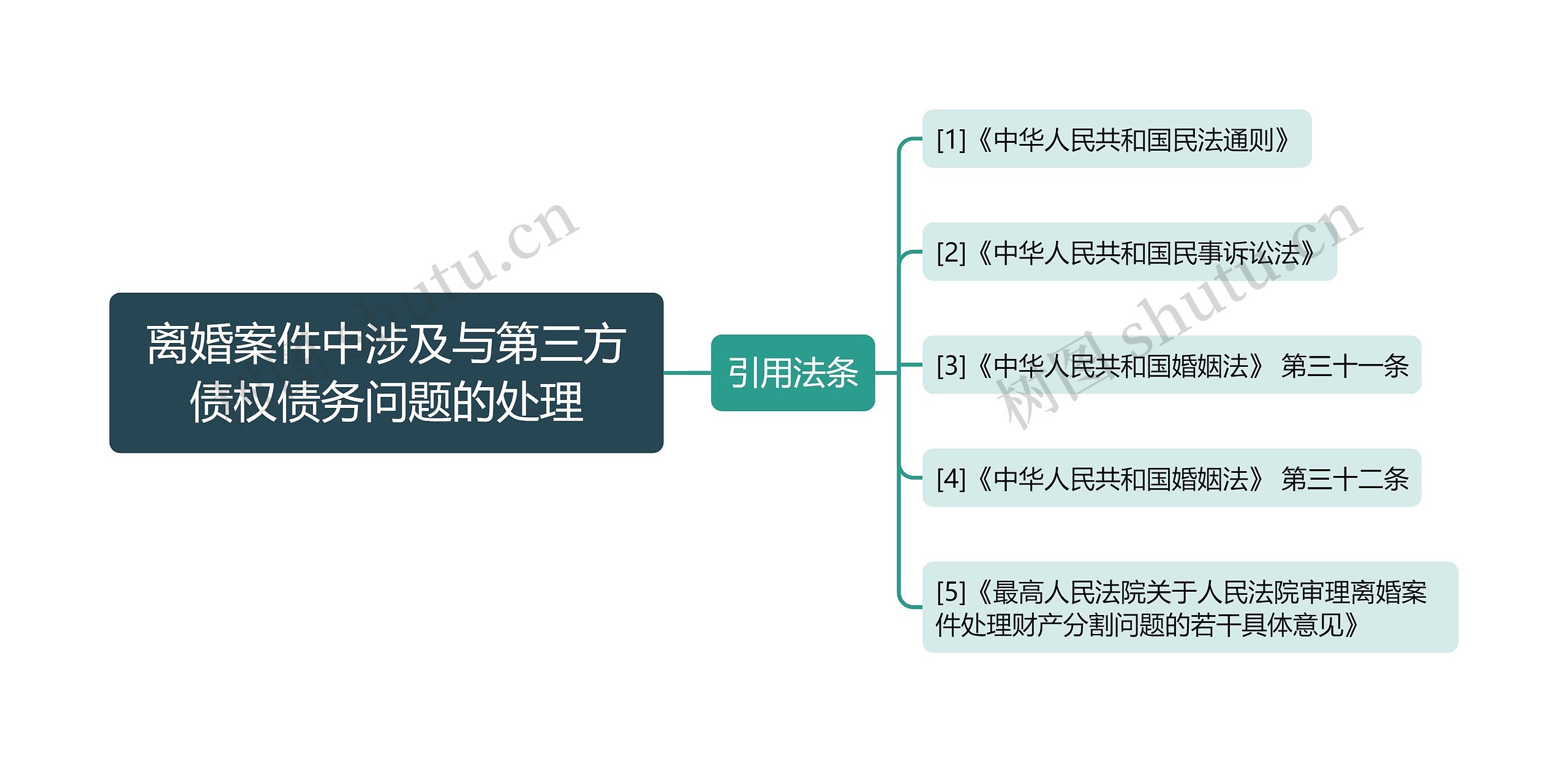 离婚案件中涉及与第三方债权债务问题的处理