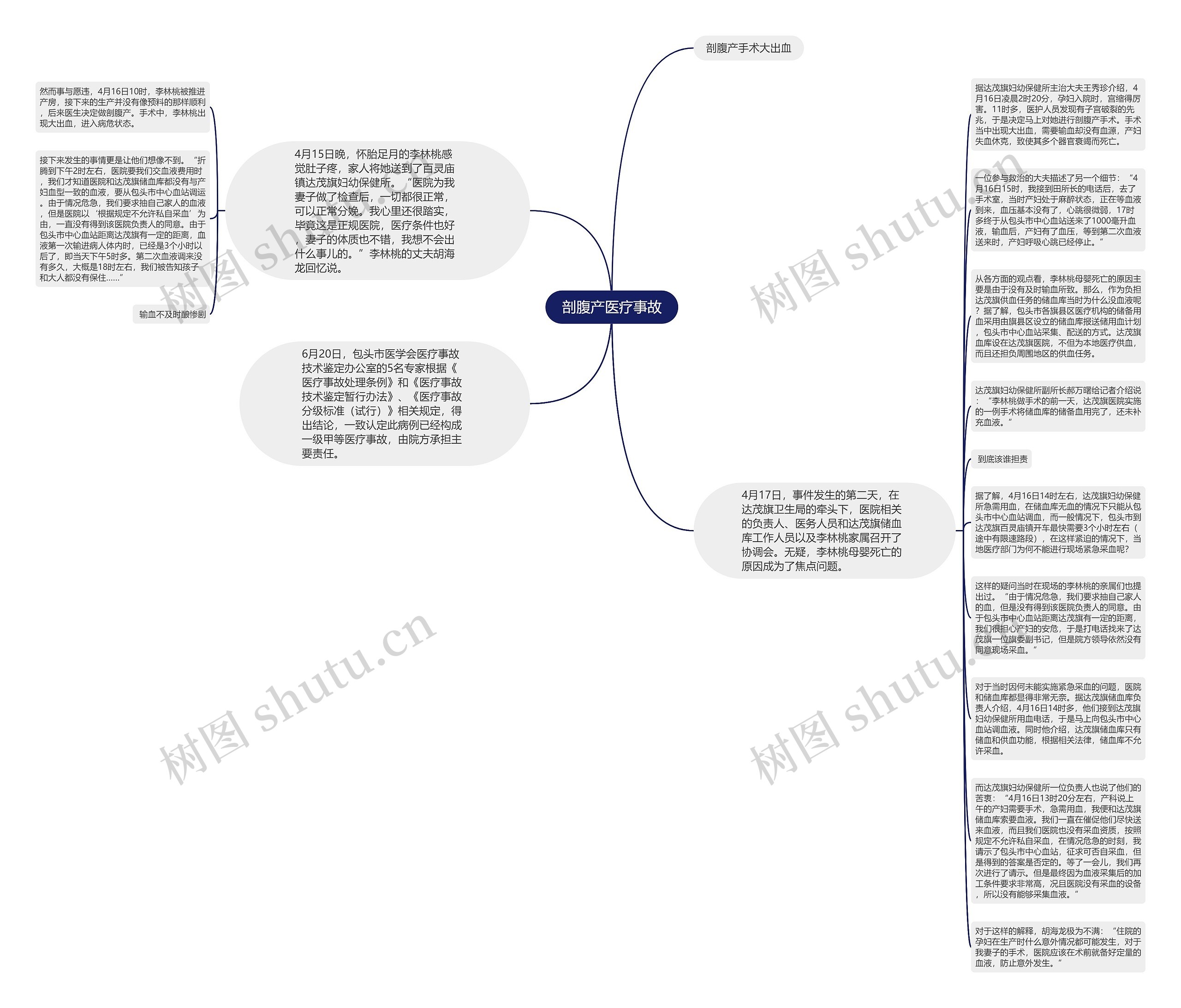 剖腹产医疗事故思维导图