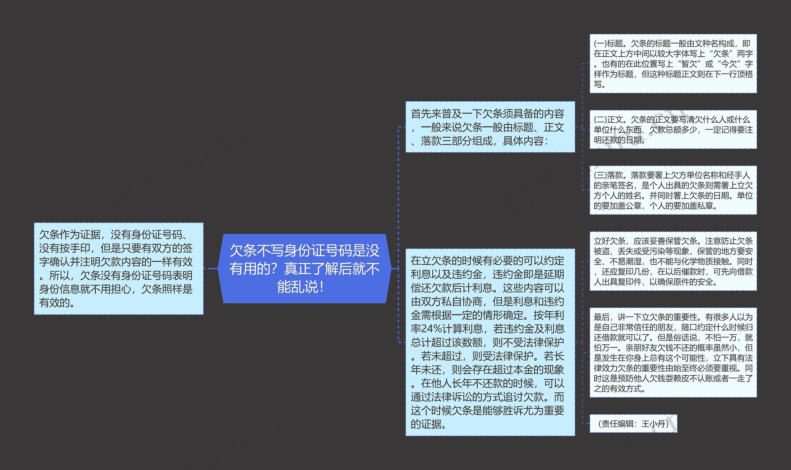 欠条不写身份证号码是没有用的？真正了解后就不能乱说！思维导图