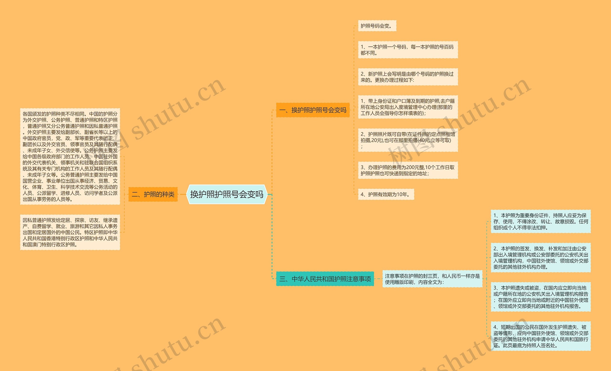 换护照护照号会变吗思维导图