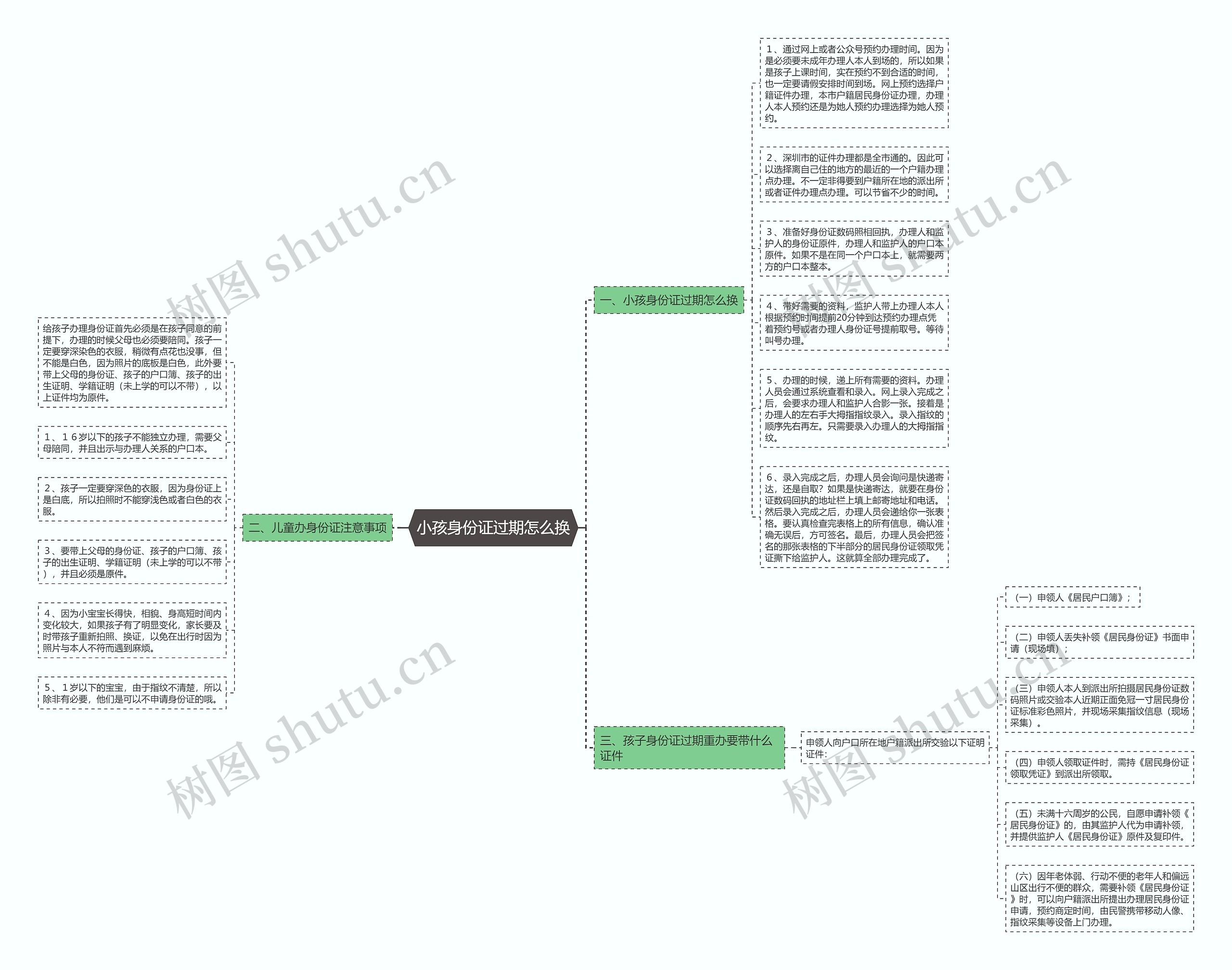 小孩身份证过期怎么换思维导图