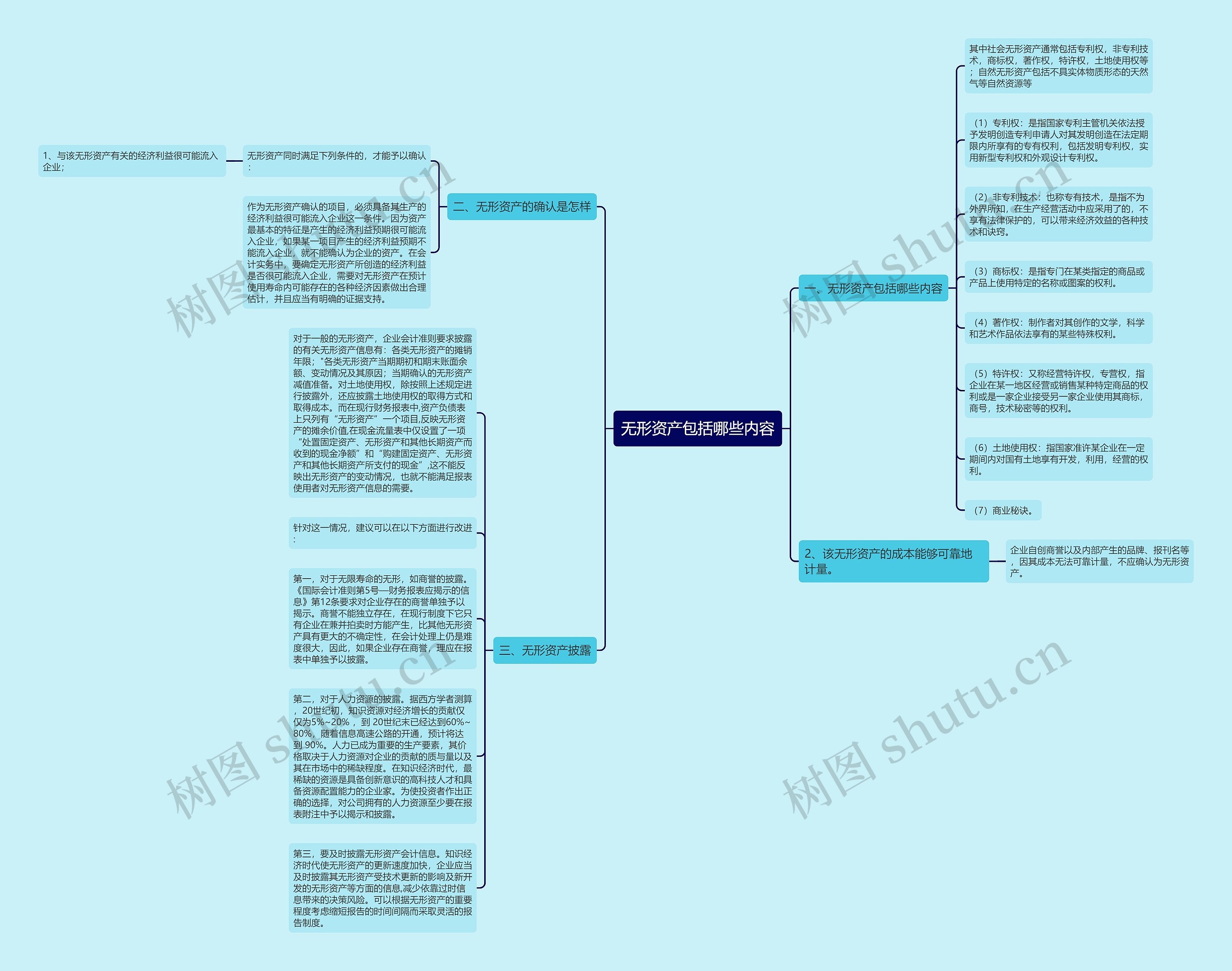无形资产包括哪些内容思维导图
