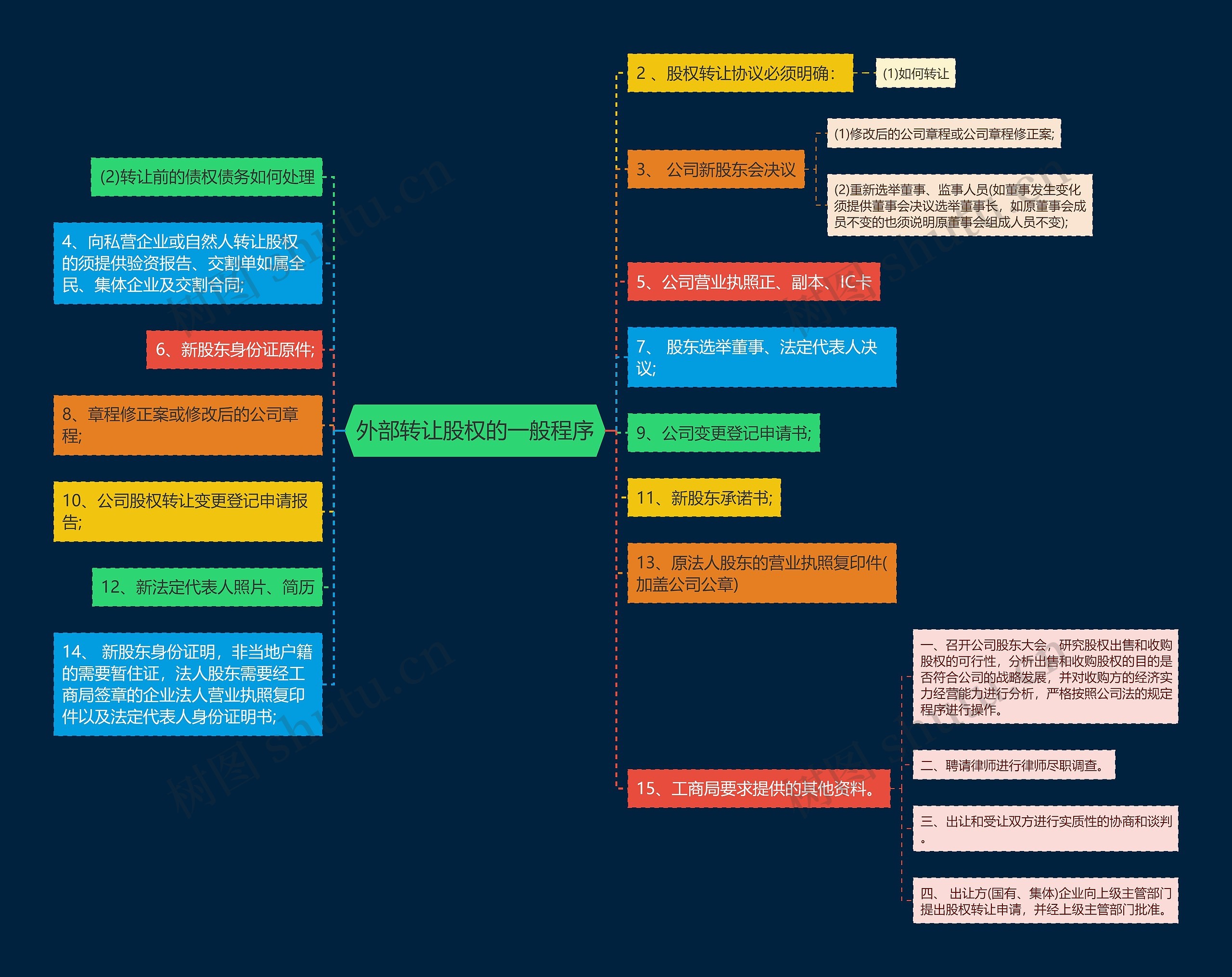 外部转让股权的一般程序思维导图