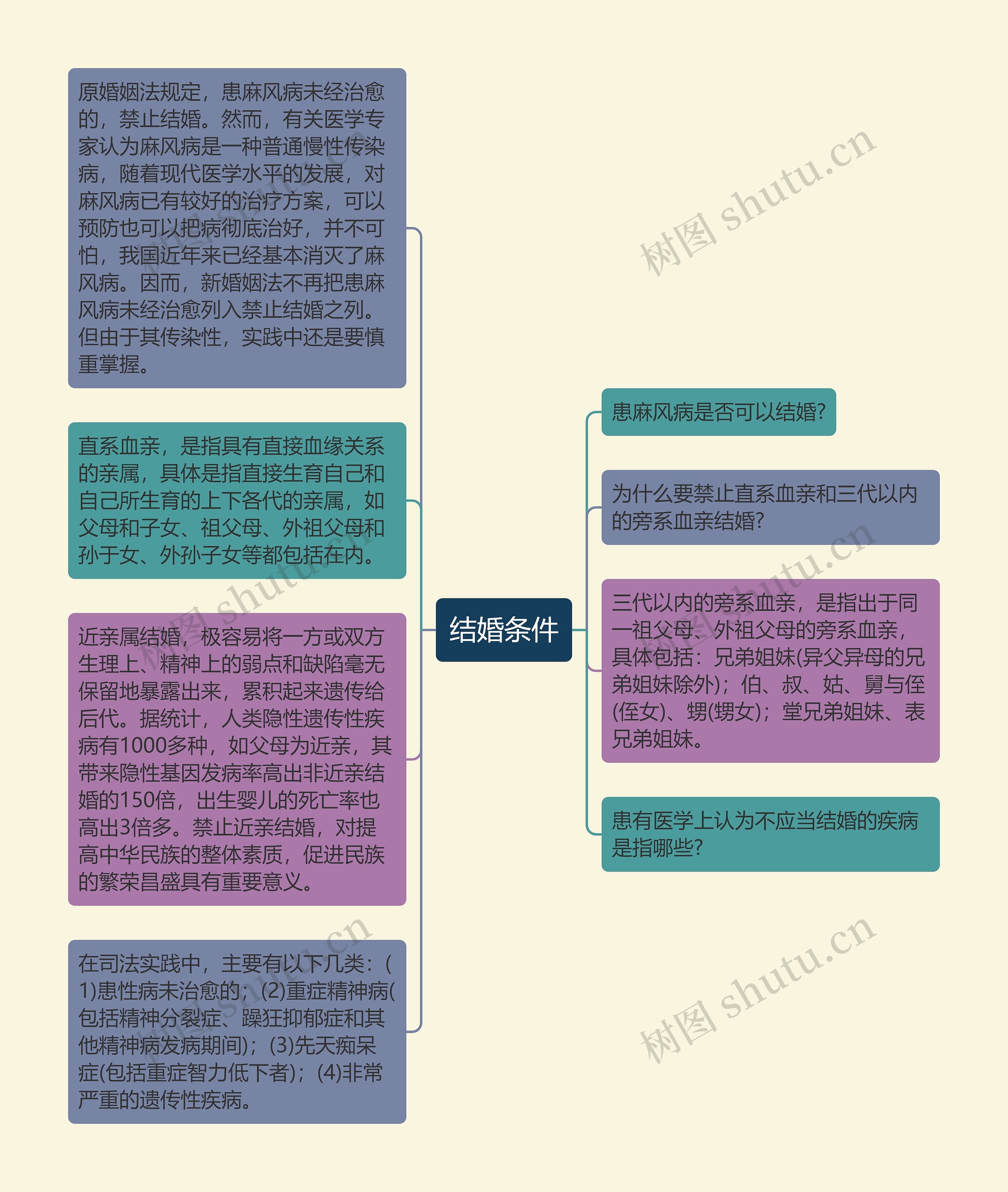 结婚条件 结婚条件