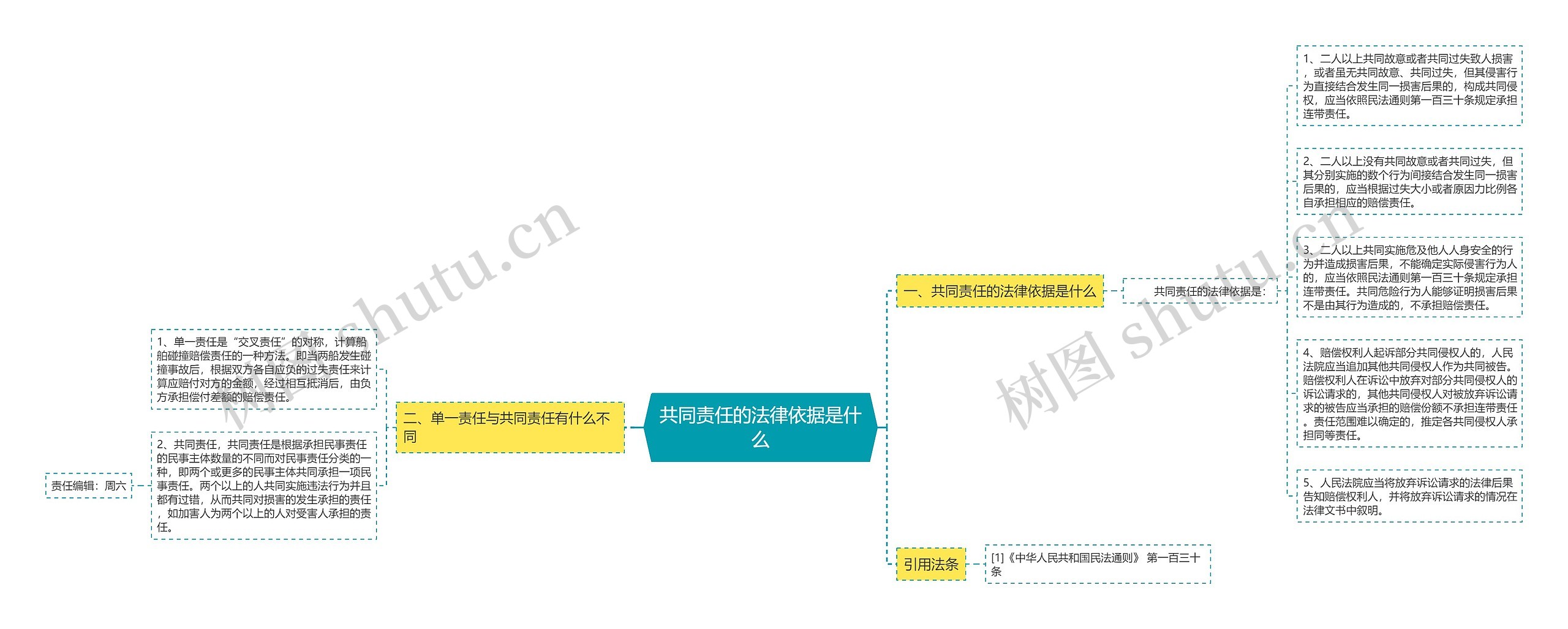 共同责任的法律依据是什么思维导图