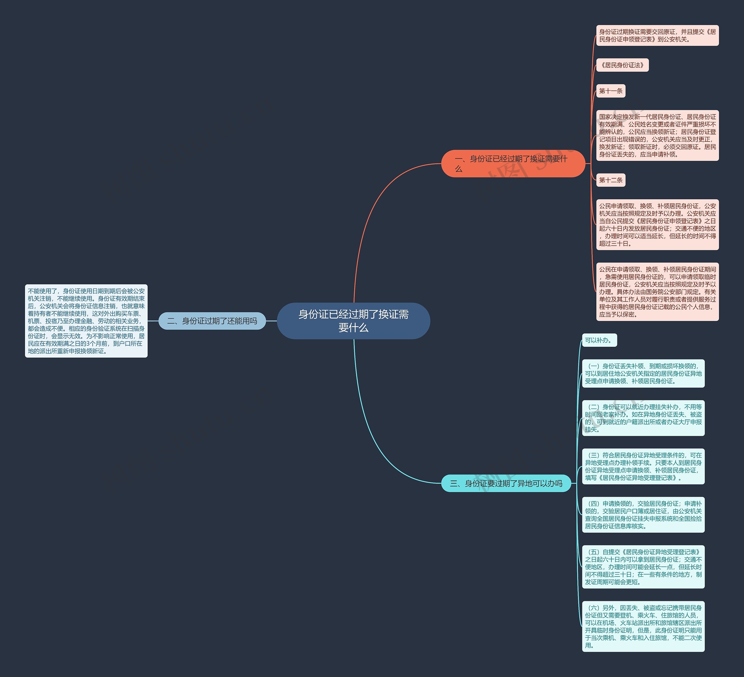 身份证已经过期了换证需要什么思维导图