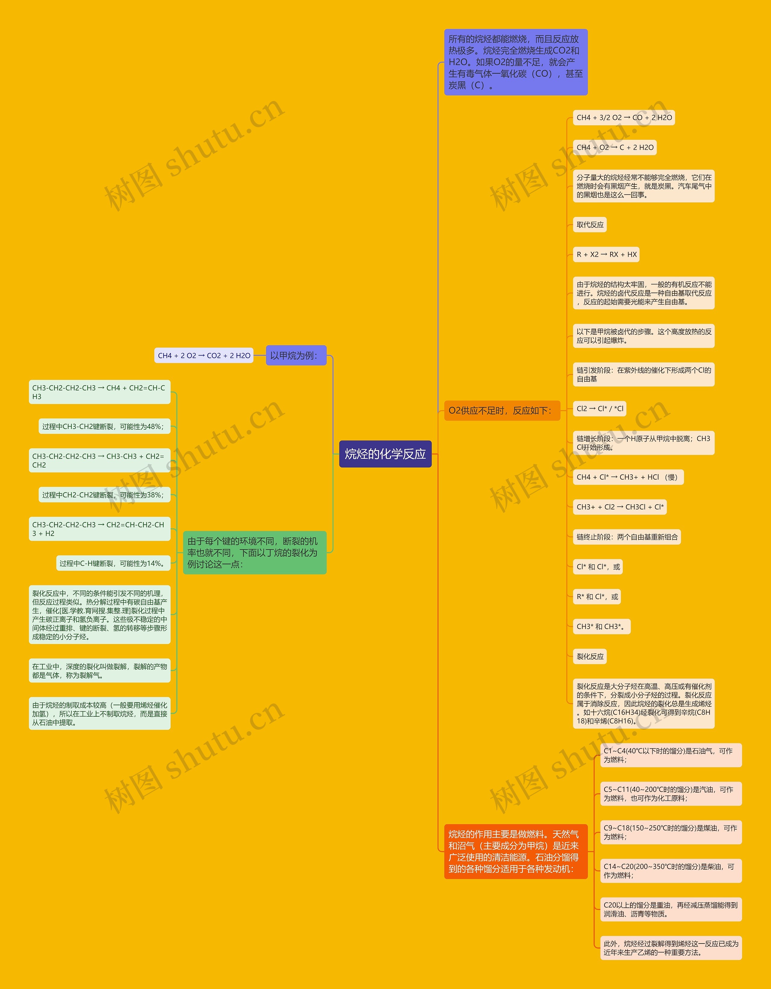 烷烃的化学反应思维导图
