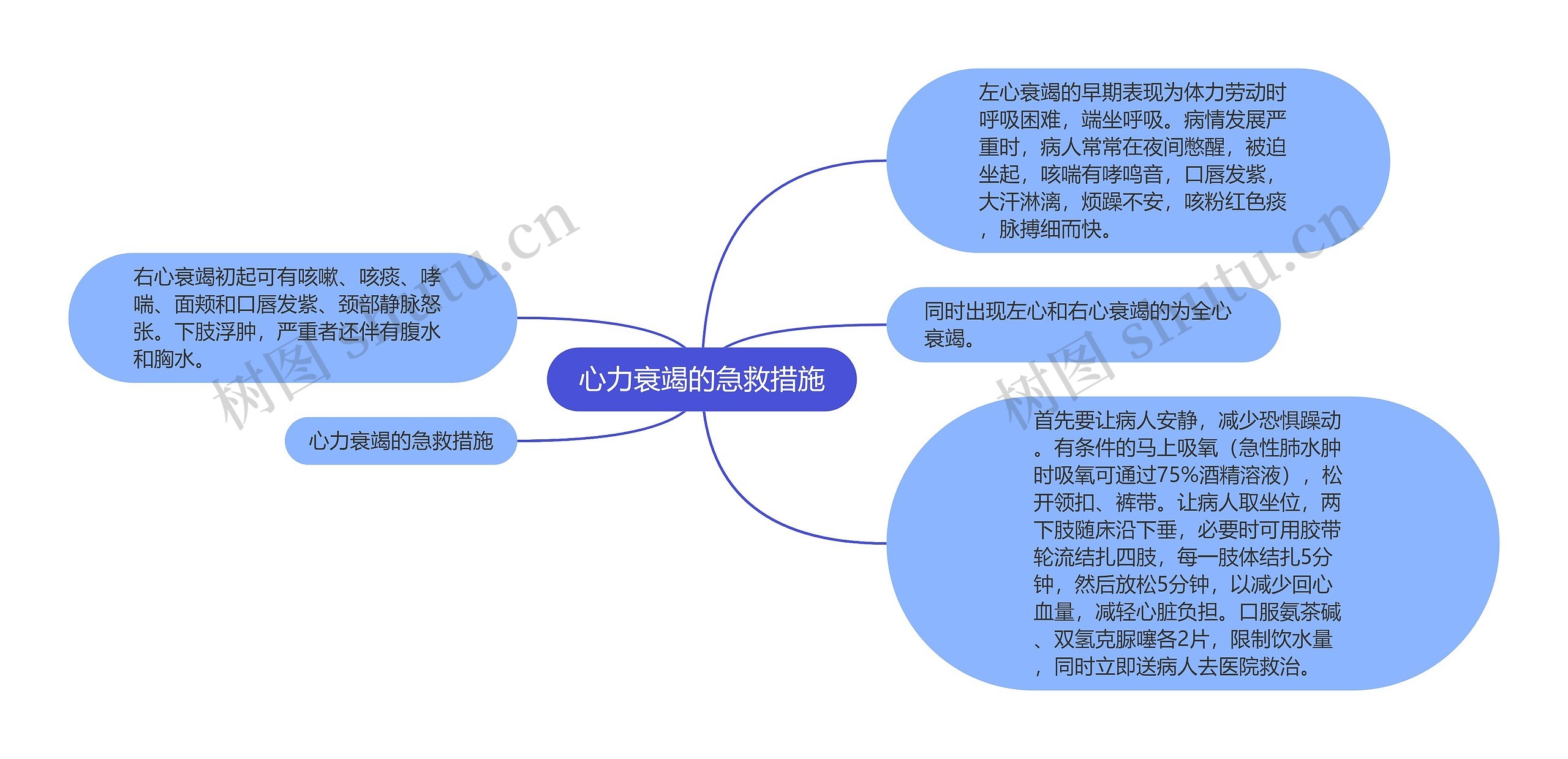 心力衰竭的急救措施思维导图