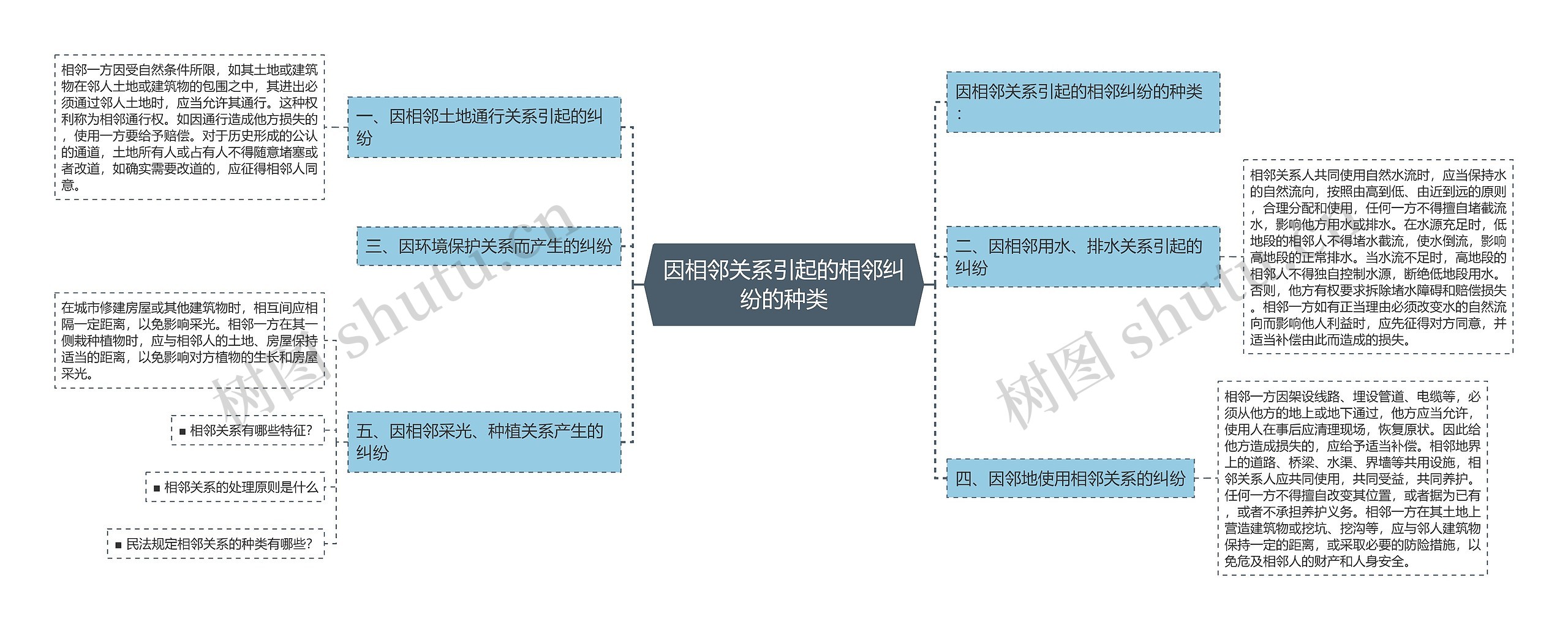 因相邻关系引起的相邻纠纷的种类