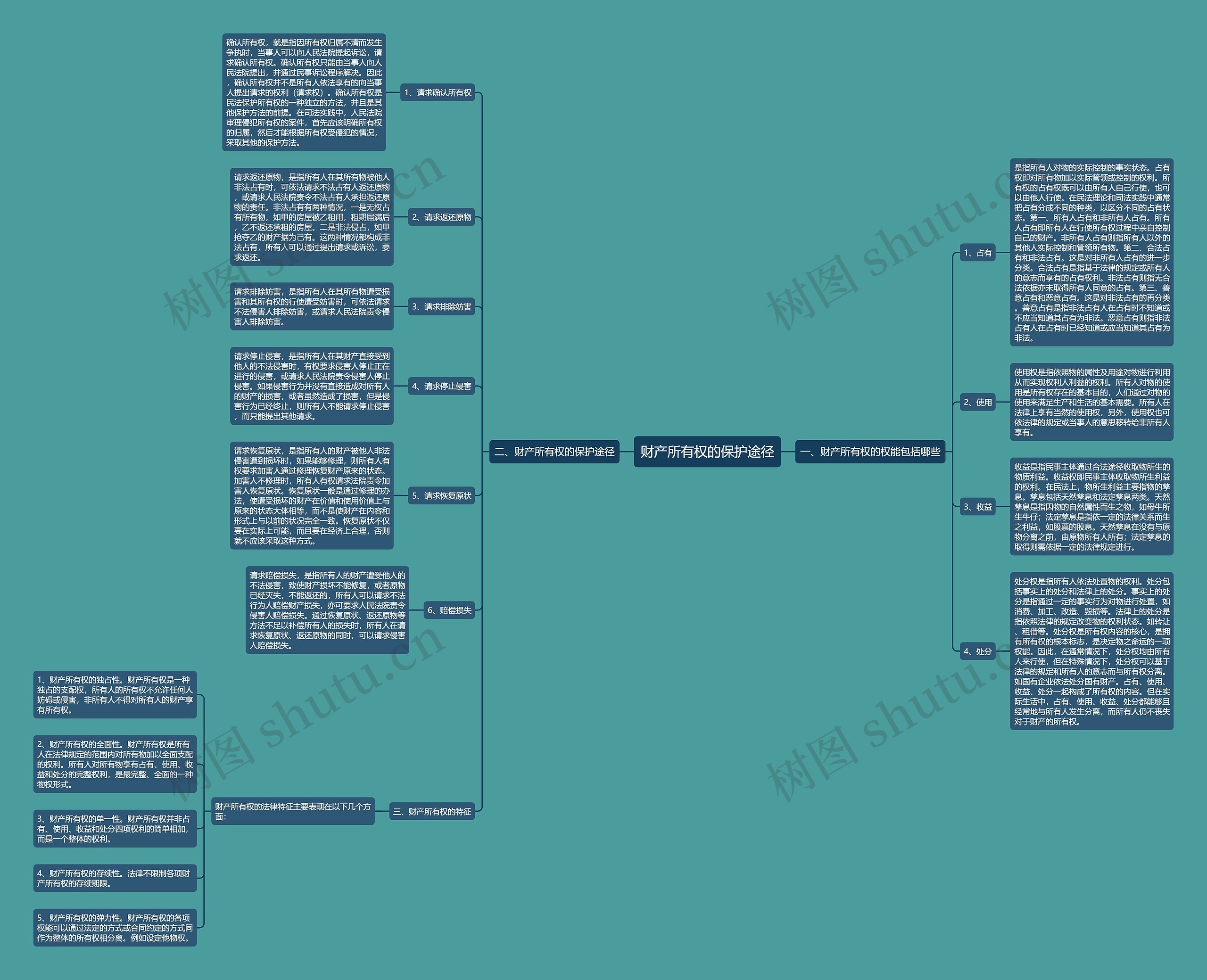 财产所有权的保护途径思维导图