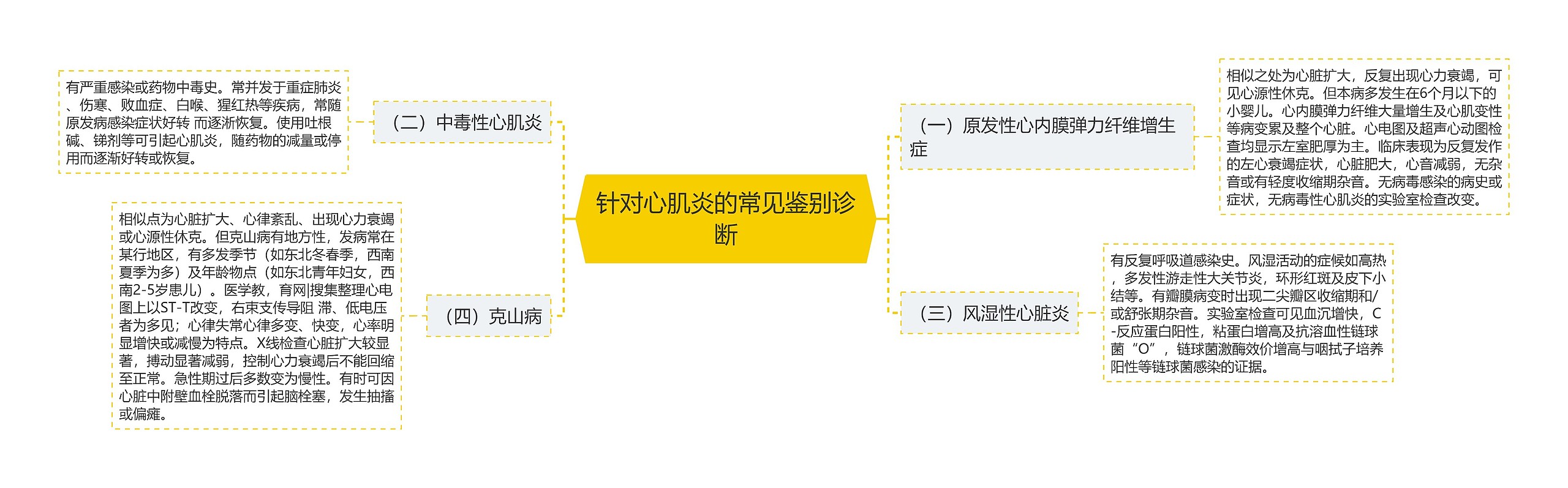 针对心肌炎的常见鉴别诊断思维导图