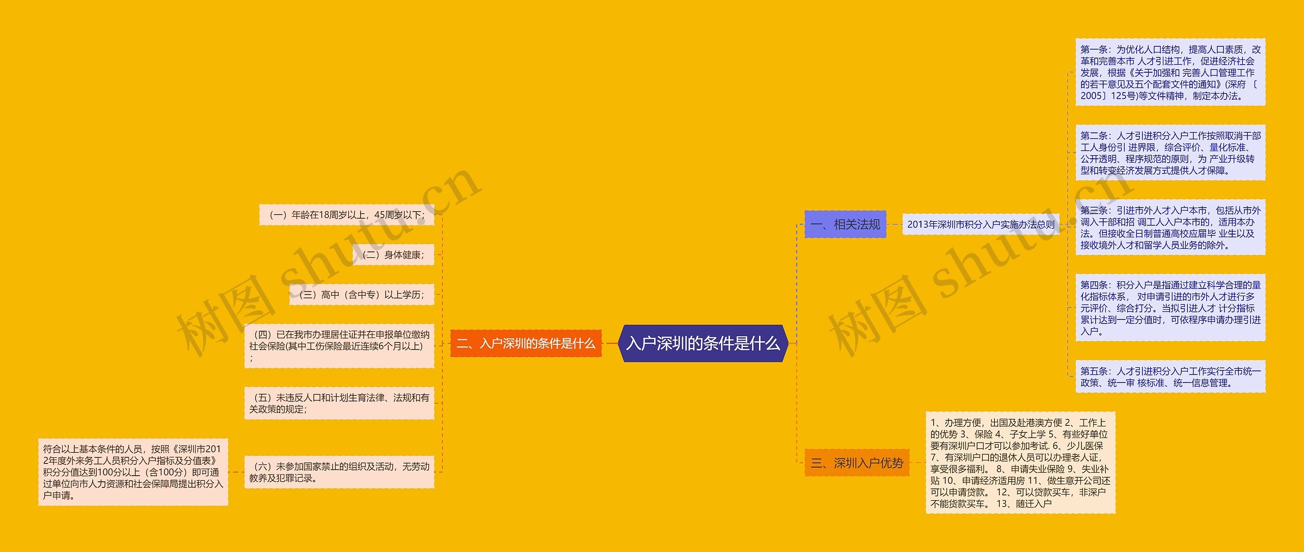 入户深圳的条件是什么思维导图