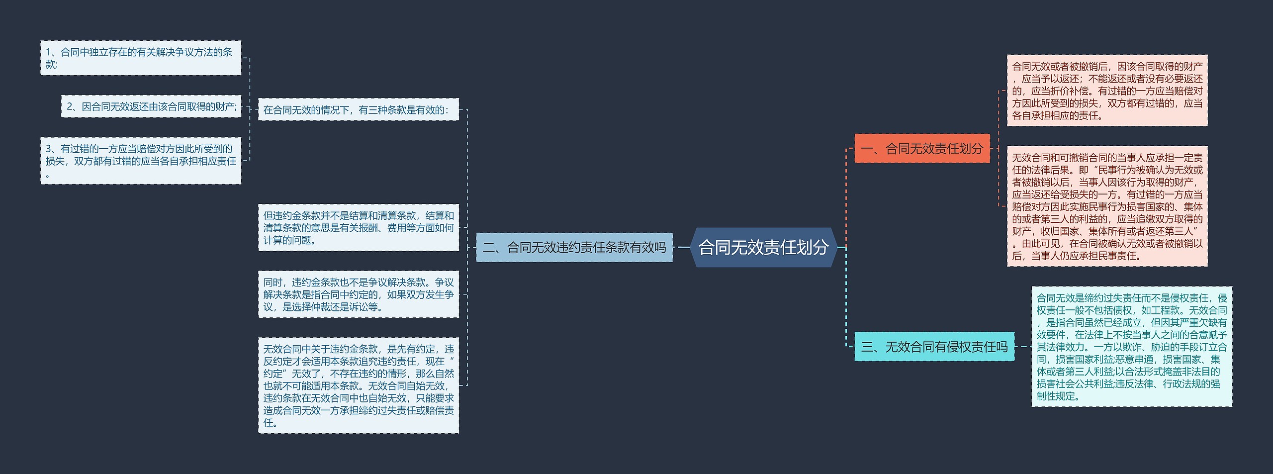 合同无效责任划分