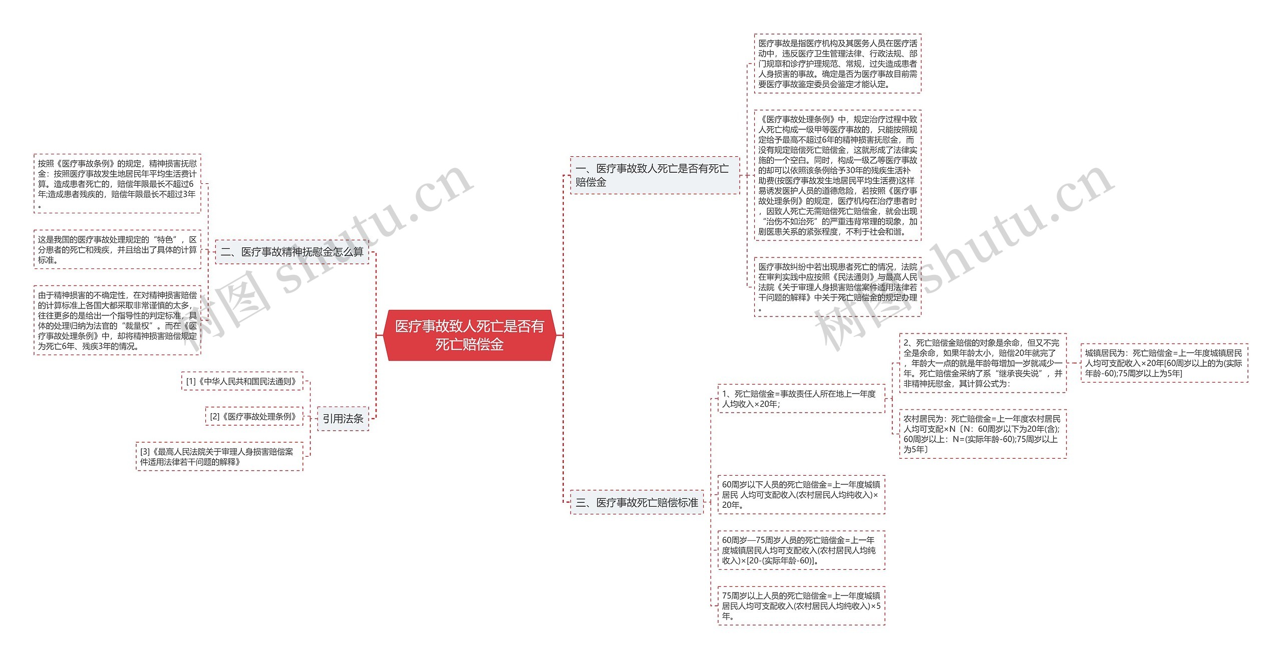 医疗事故致人死亡是否有死亡赔偿金思维导图