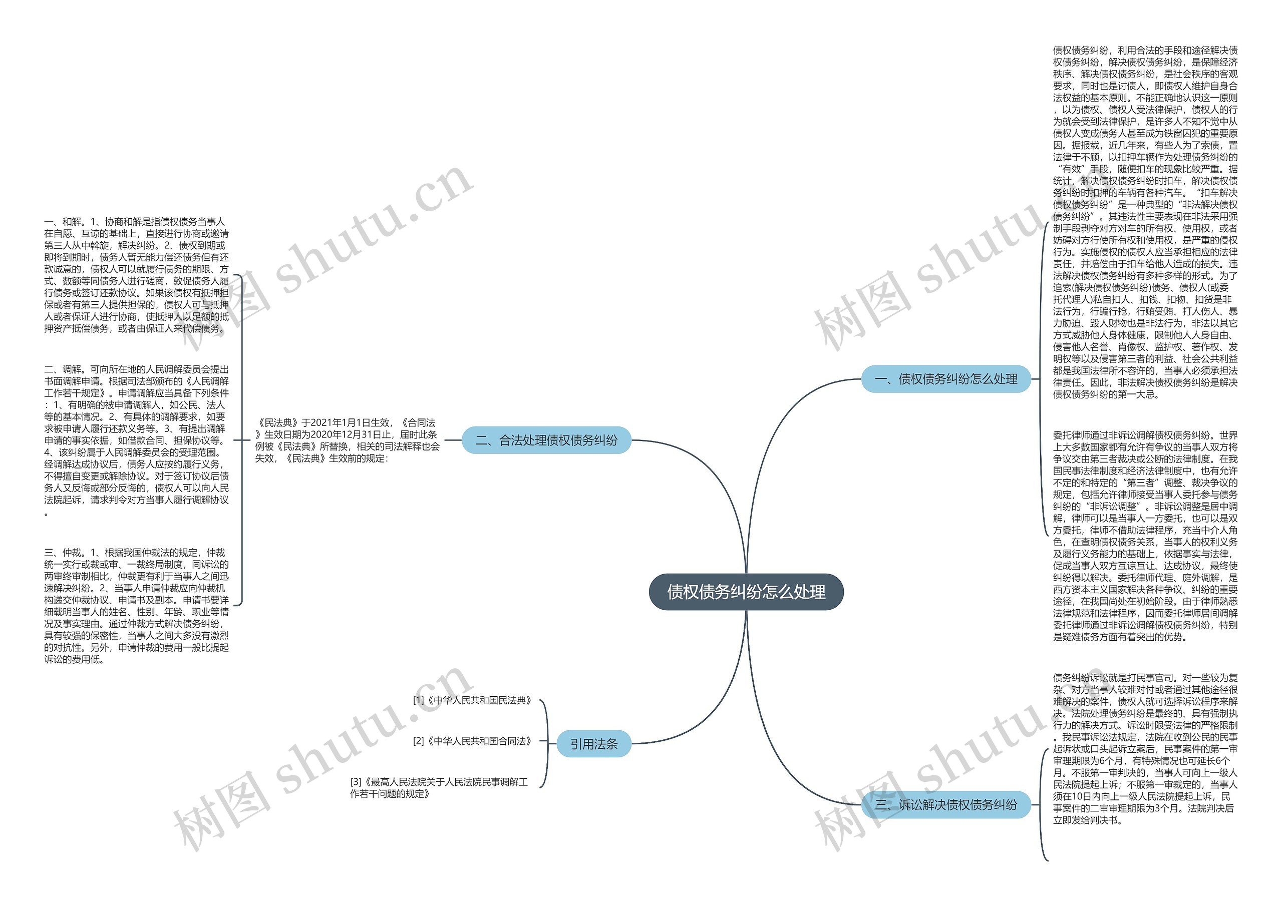 债权债务纠纷怎么处理思维导图