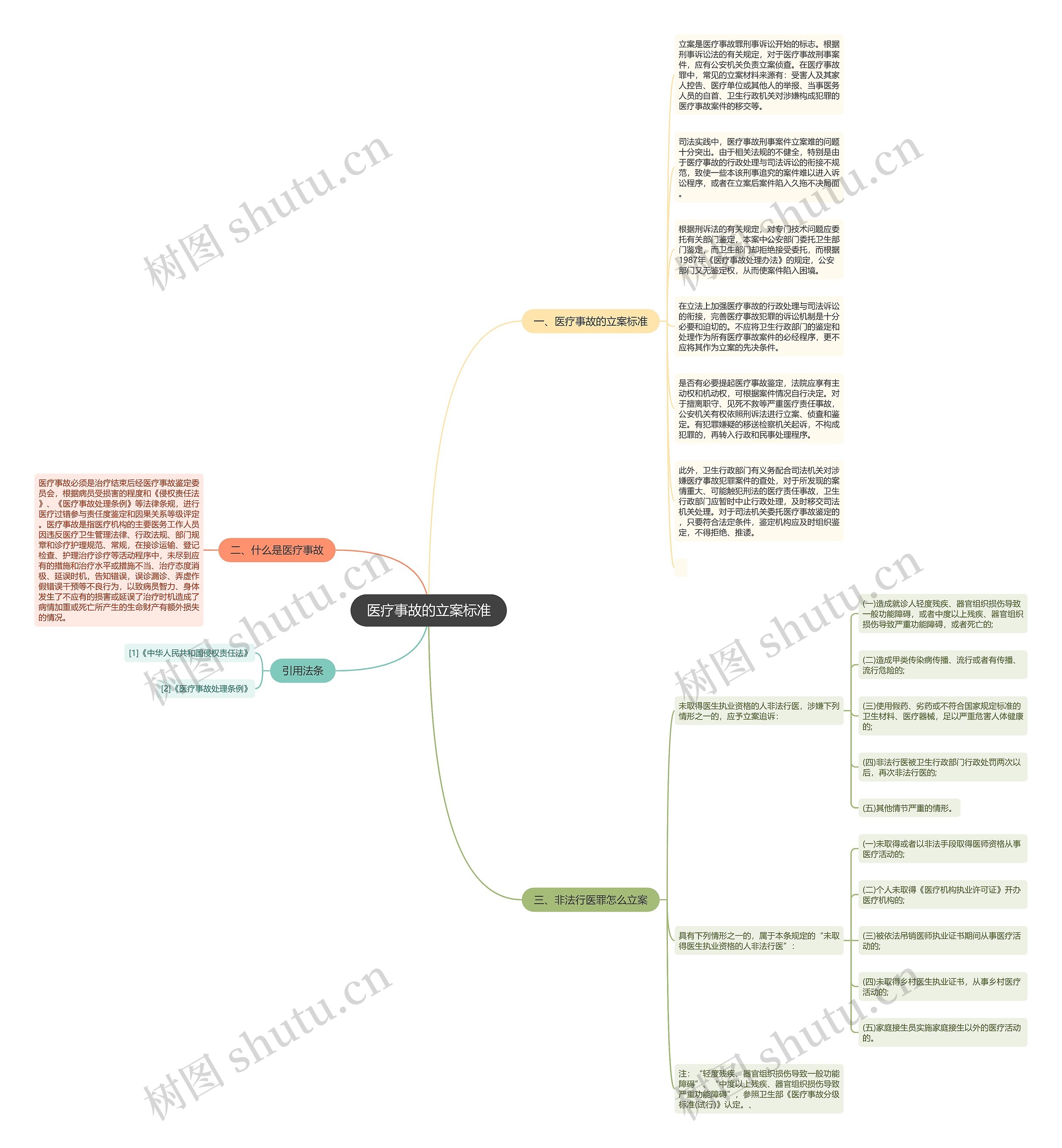 医疗事故的立案标准思维导图