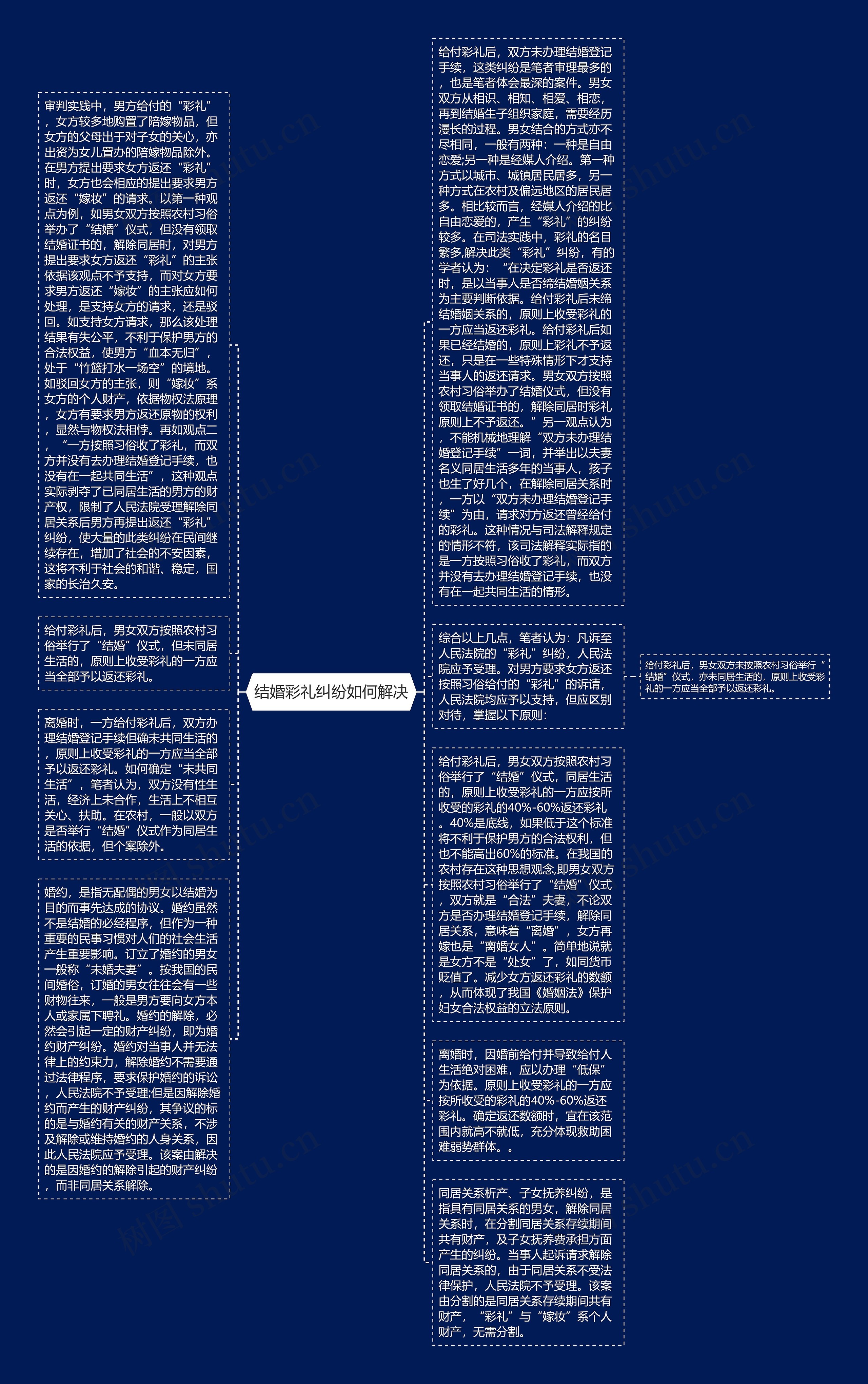 结婚彩礼纠纷如何解决思维导图