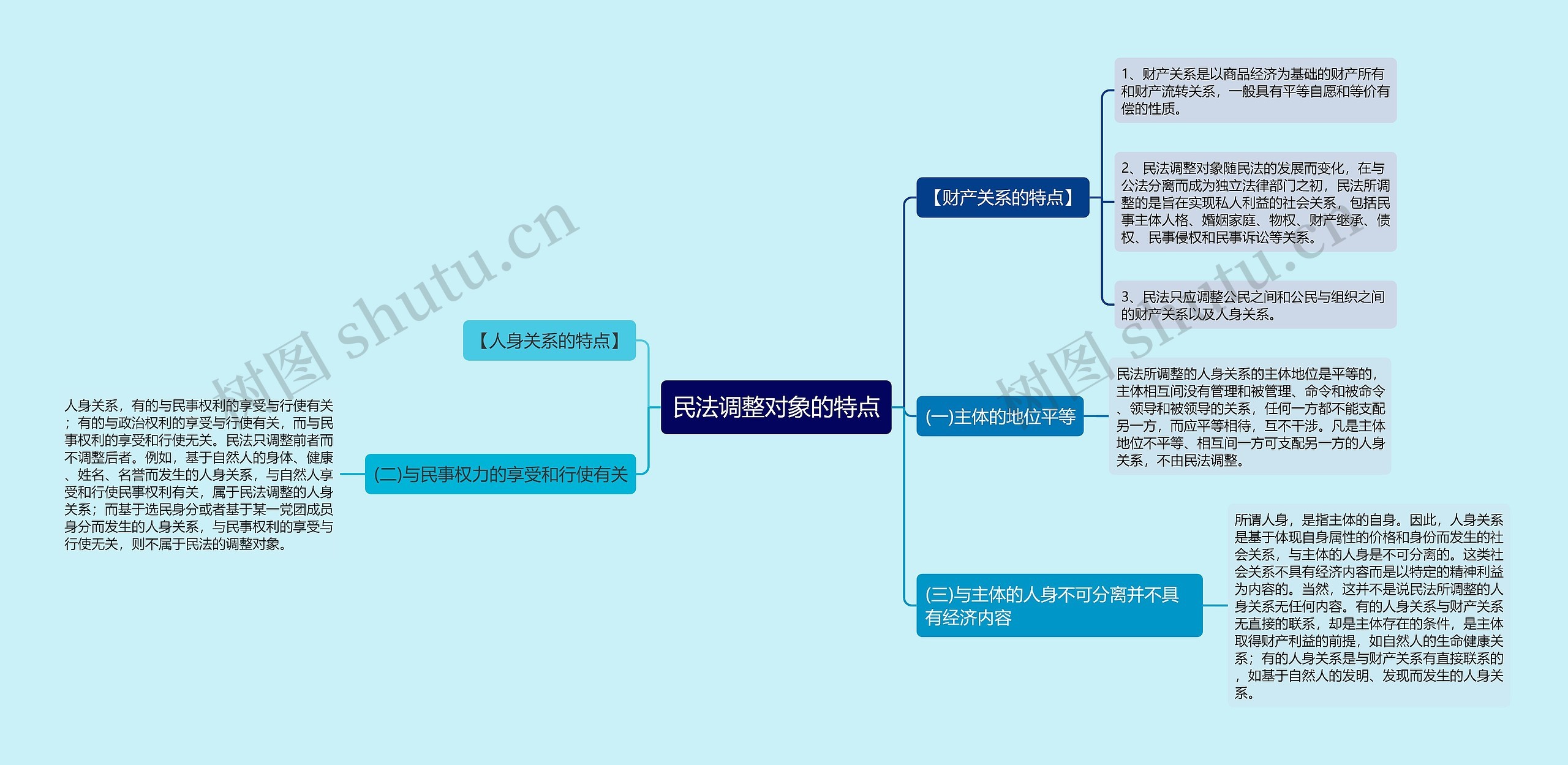 民法调整对象的特点思维导图