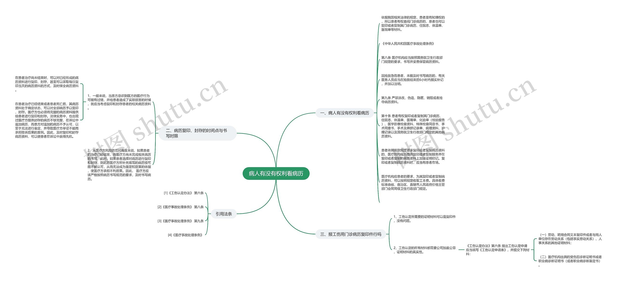 病人有没有权利看病历思维导图