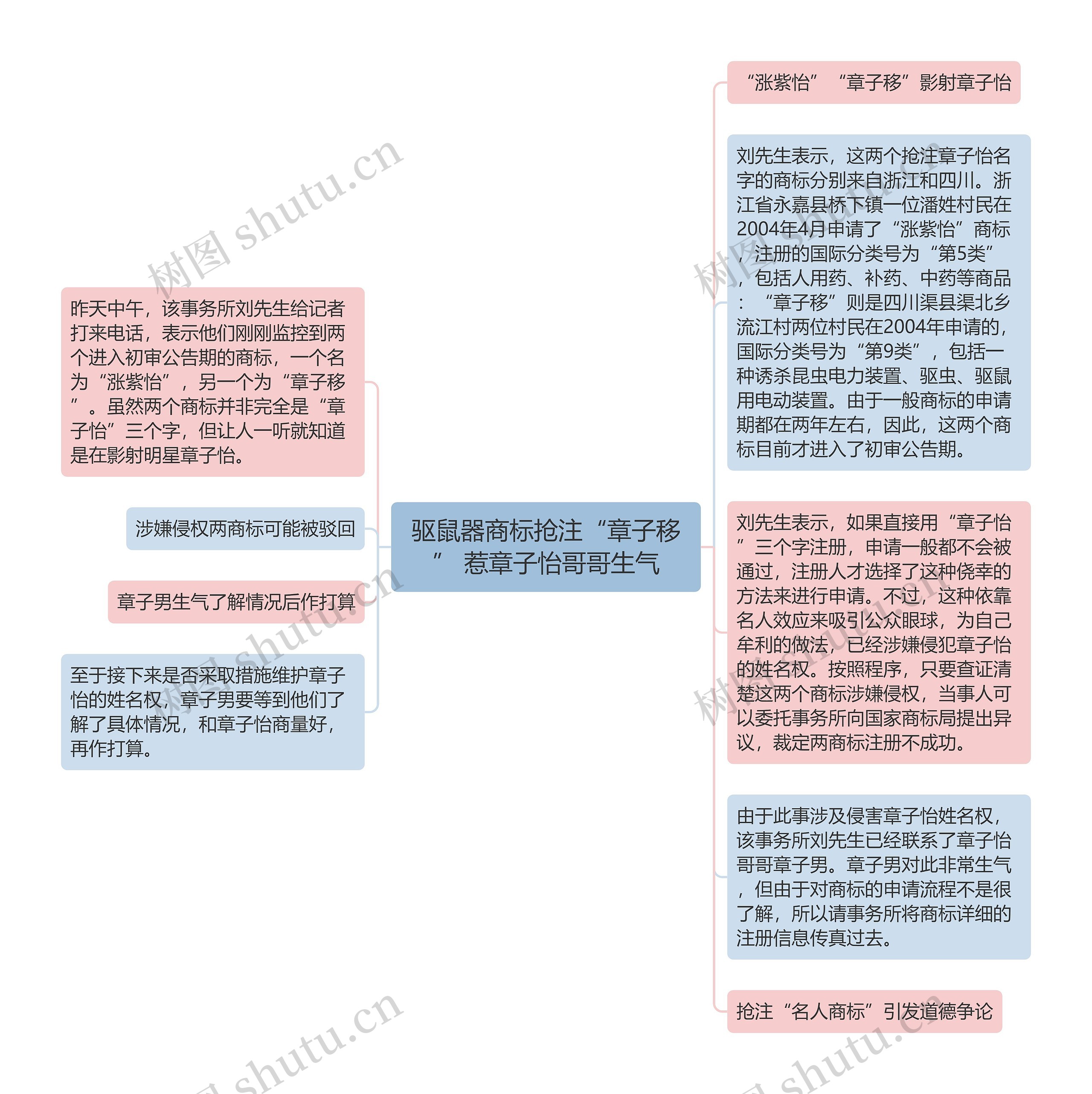 驱鼠器商标抢注“章子移” 惹章子怡哥哥生气思维导图