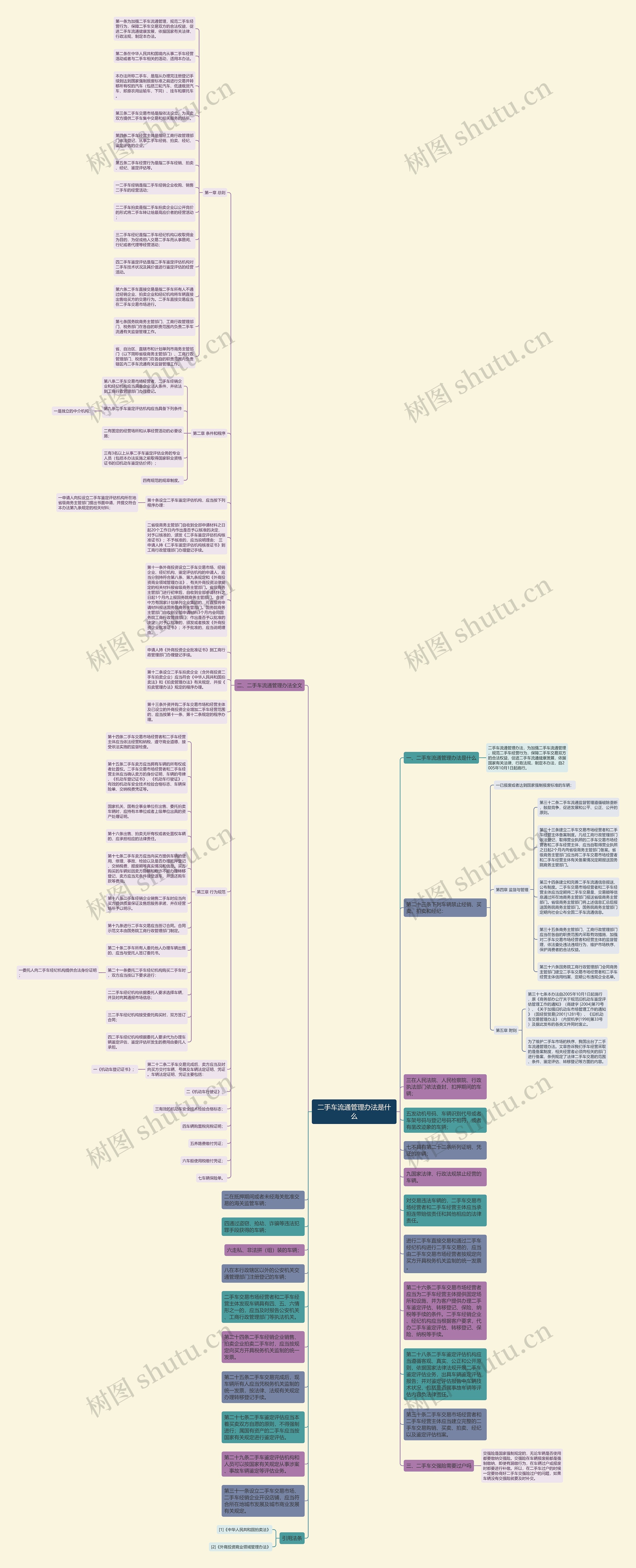 二手车流通管理办法是什么思维导图