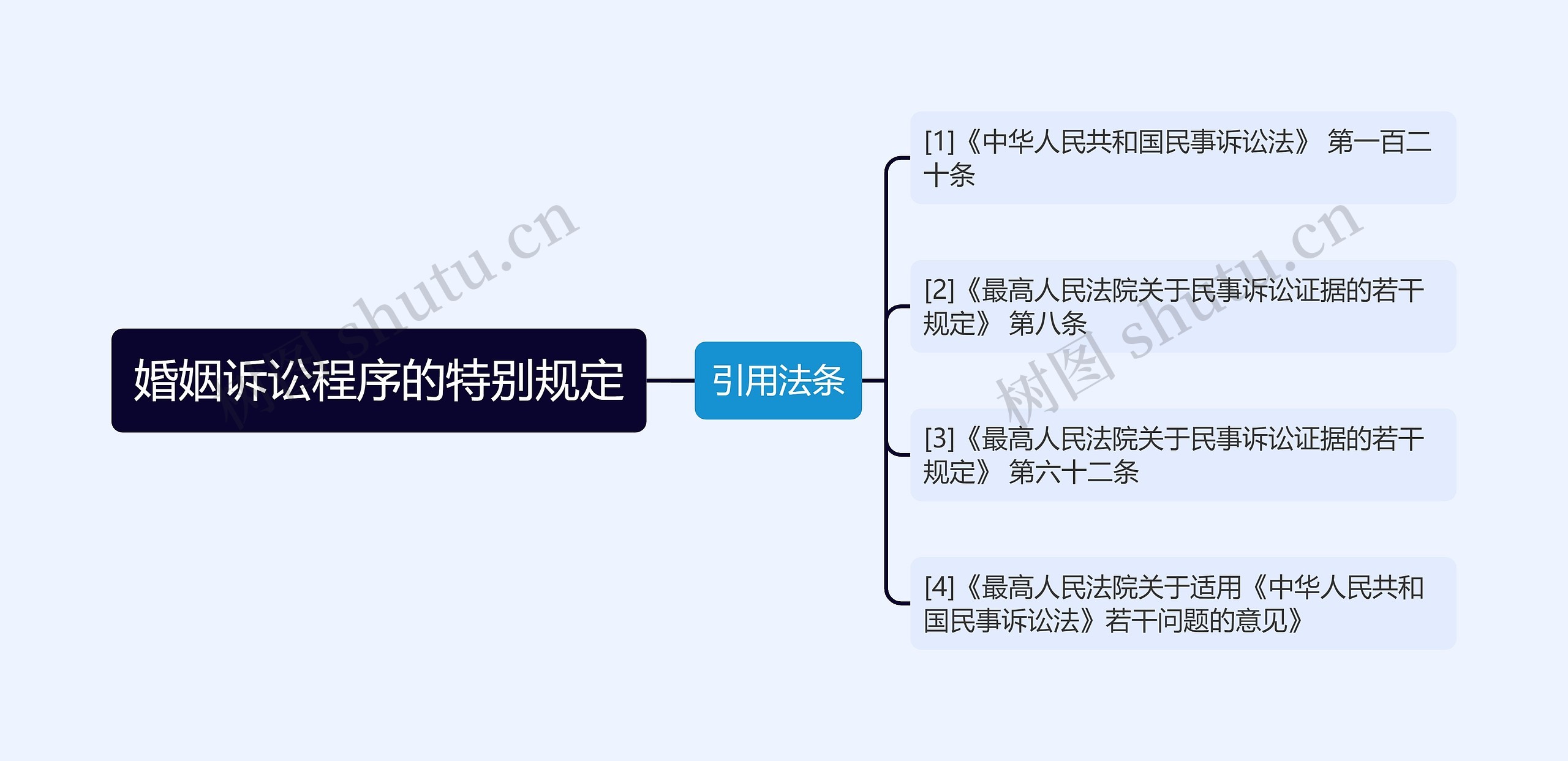 婚姻诉讼程序的特别规定思维导图