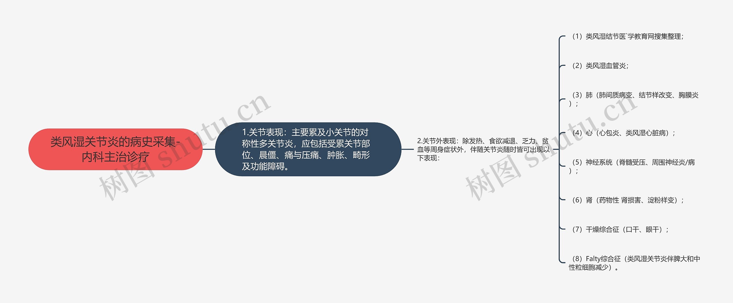 类风湿关节炎的病史采集-内科主治诊疗 类风湿关节炎的病史采集-内科主治诊疗
