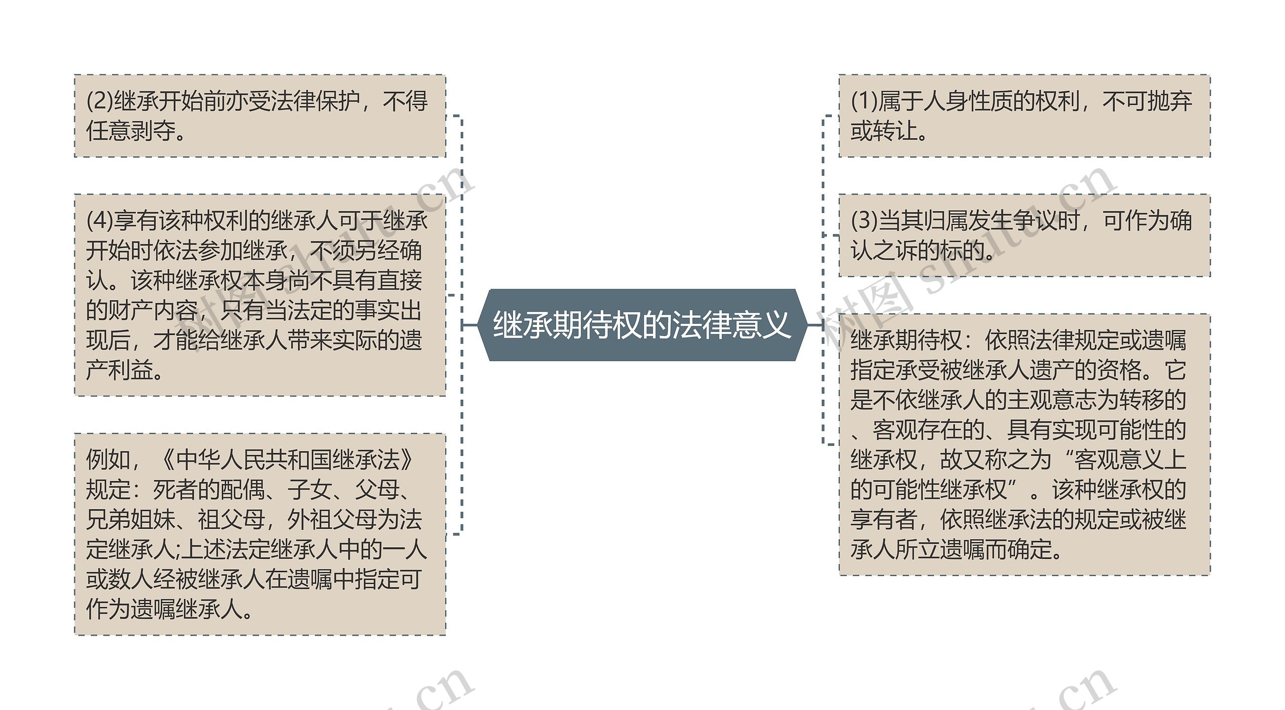 继承期待权的法律意义思维导图