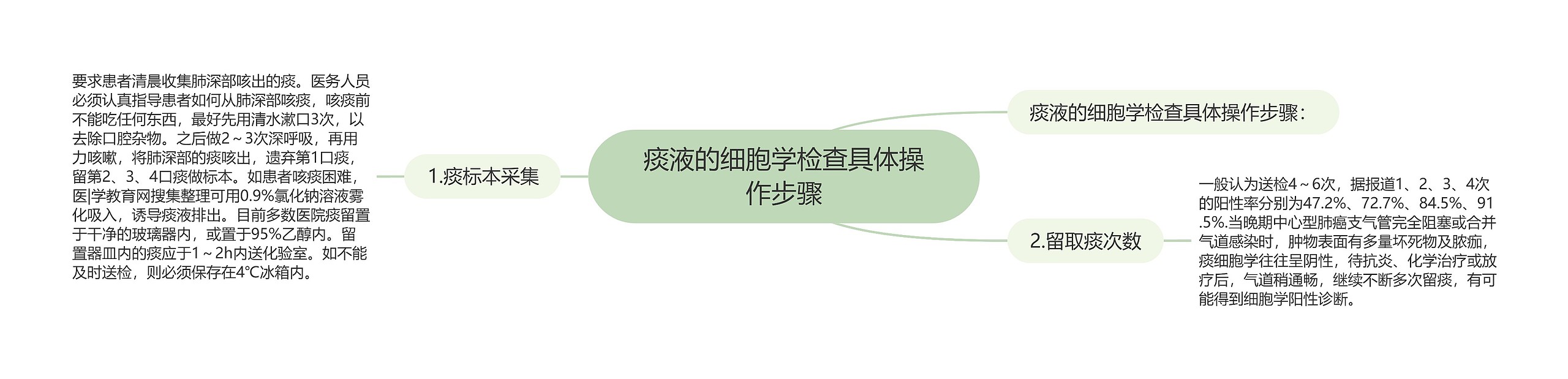 痰液的细胞学检查具体操作步骤 痰液的细胞学检查具体操作步骤