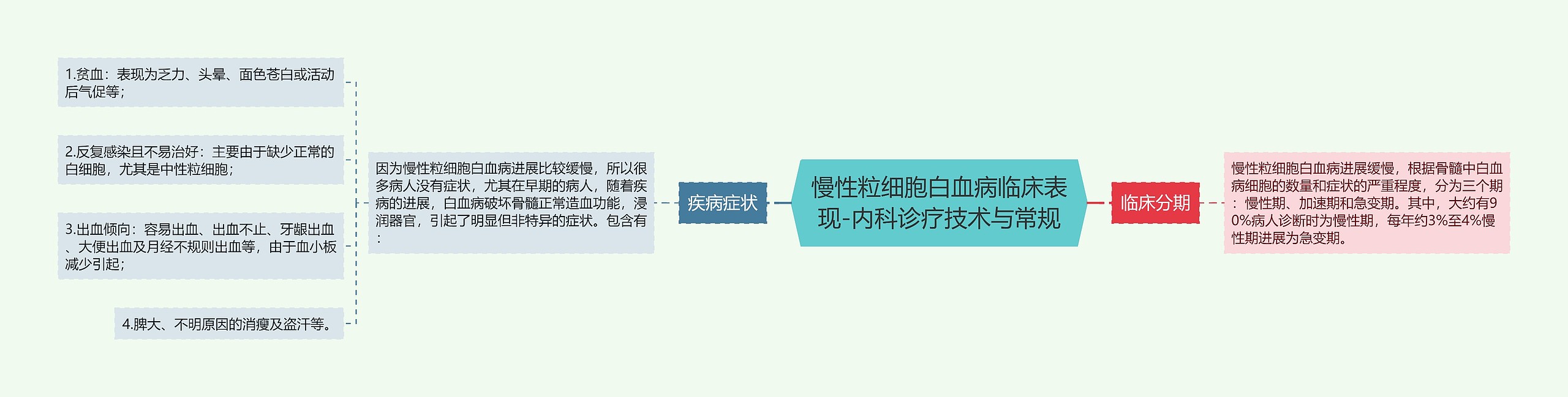 慢性粒细胞白血病临床表现-内科诊疗技术与常规思维导图