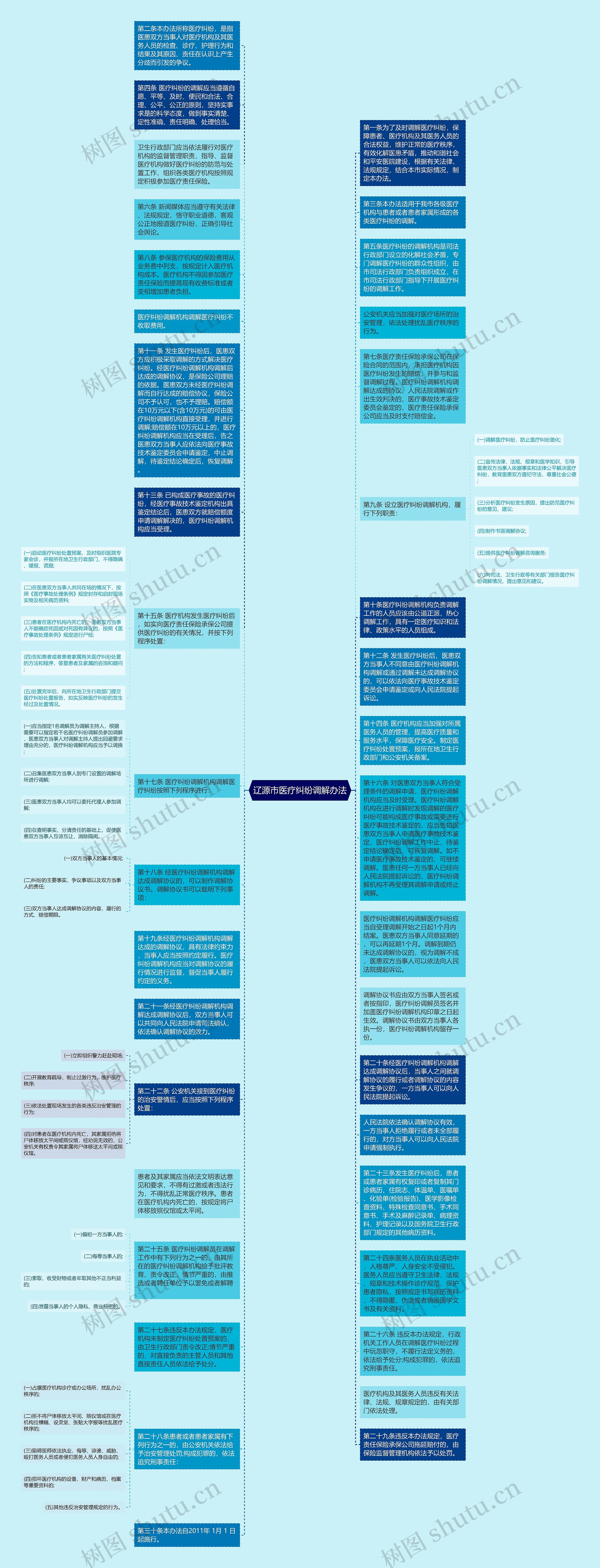 辽源市医疗纠纷调解办法思维导图