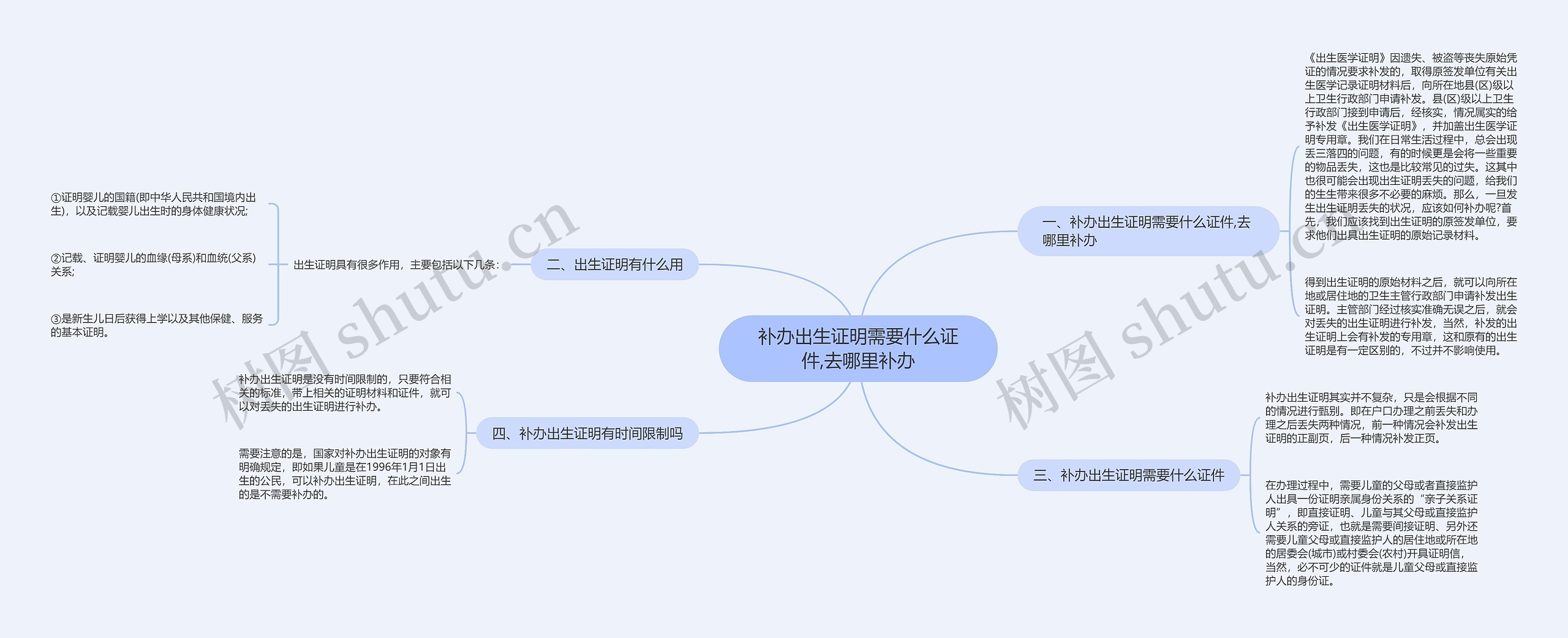 补办出生证明需要什么证件,去哪里补办思维导图