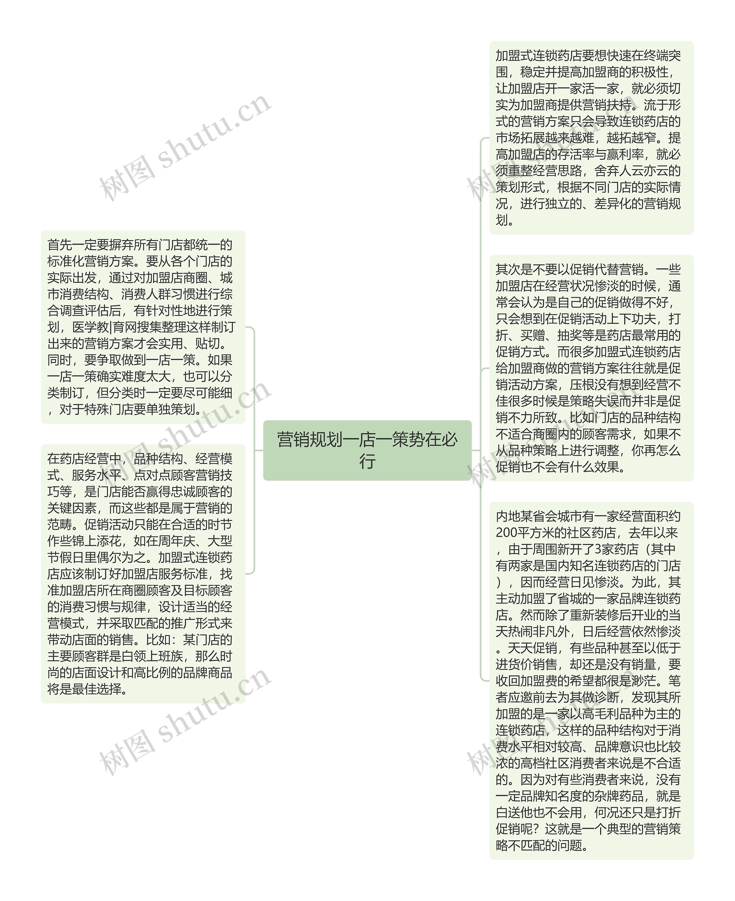 营销规划一店一策势在必行思维导图