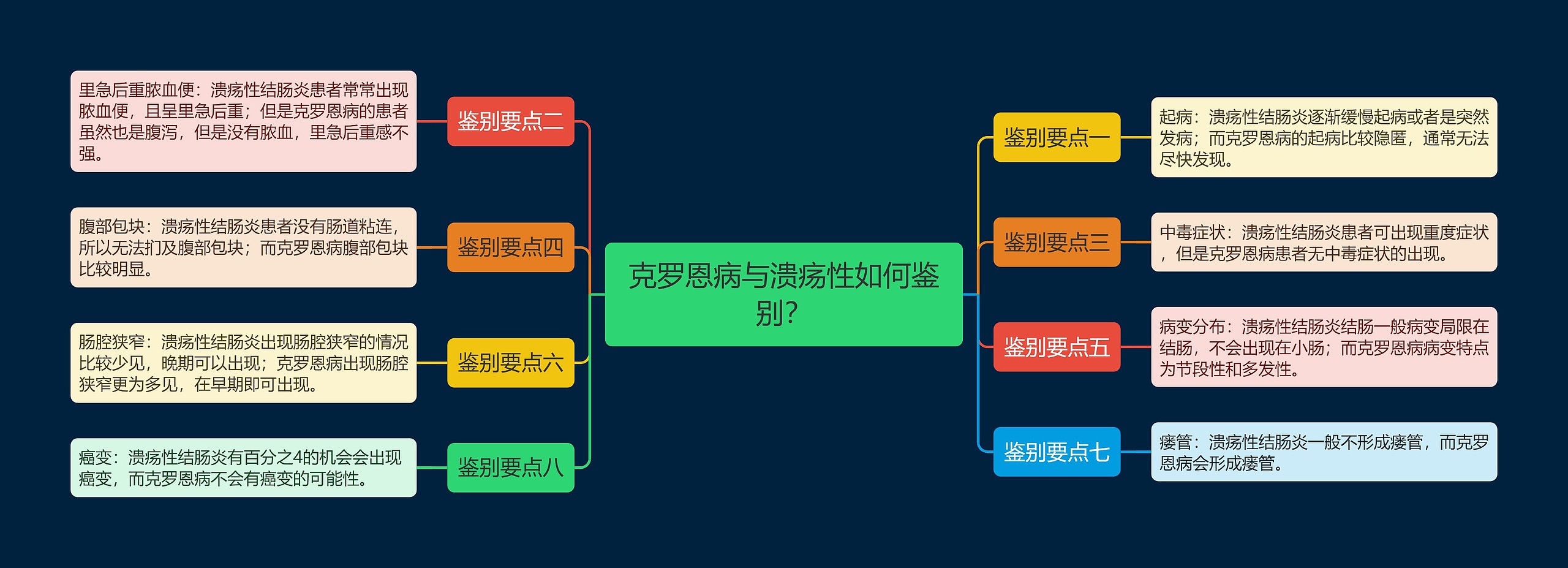 克罗恩病与溃疡性如何鉴别？思维导图