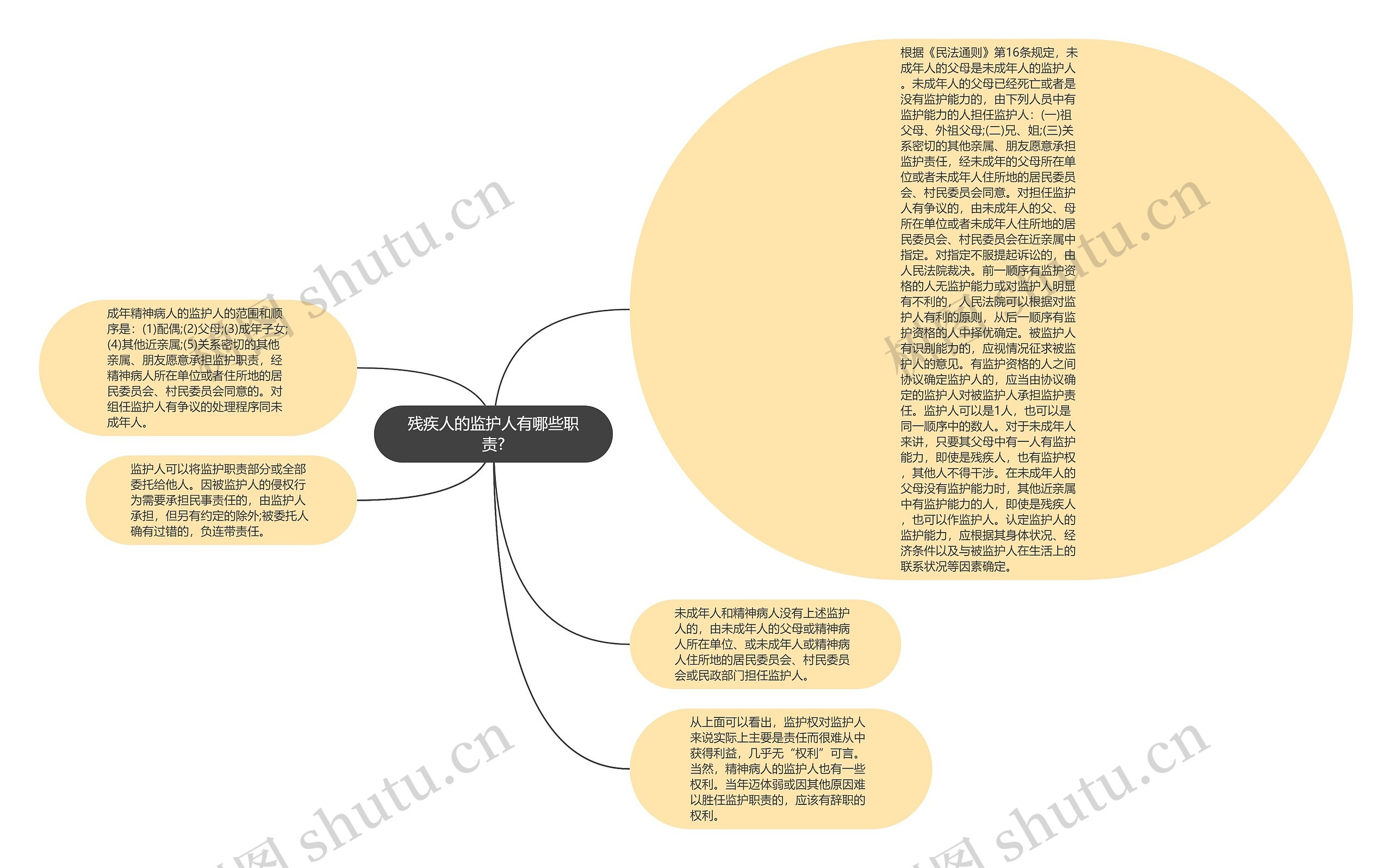 残疾人的监护人有哪些职责?思维导图
