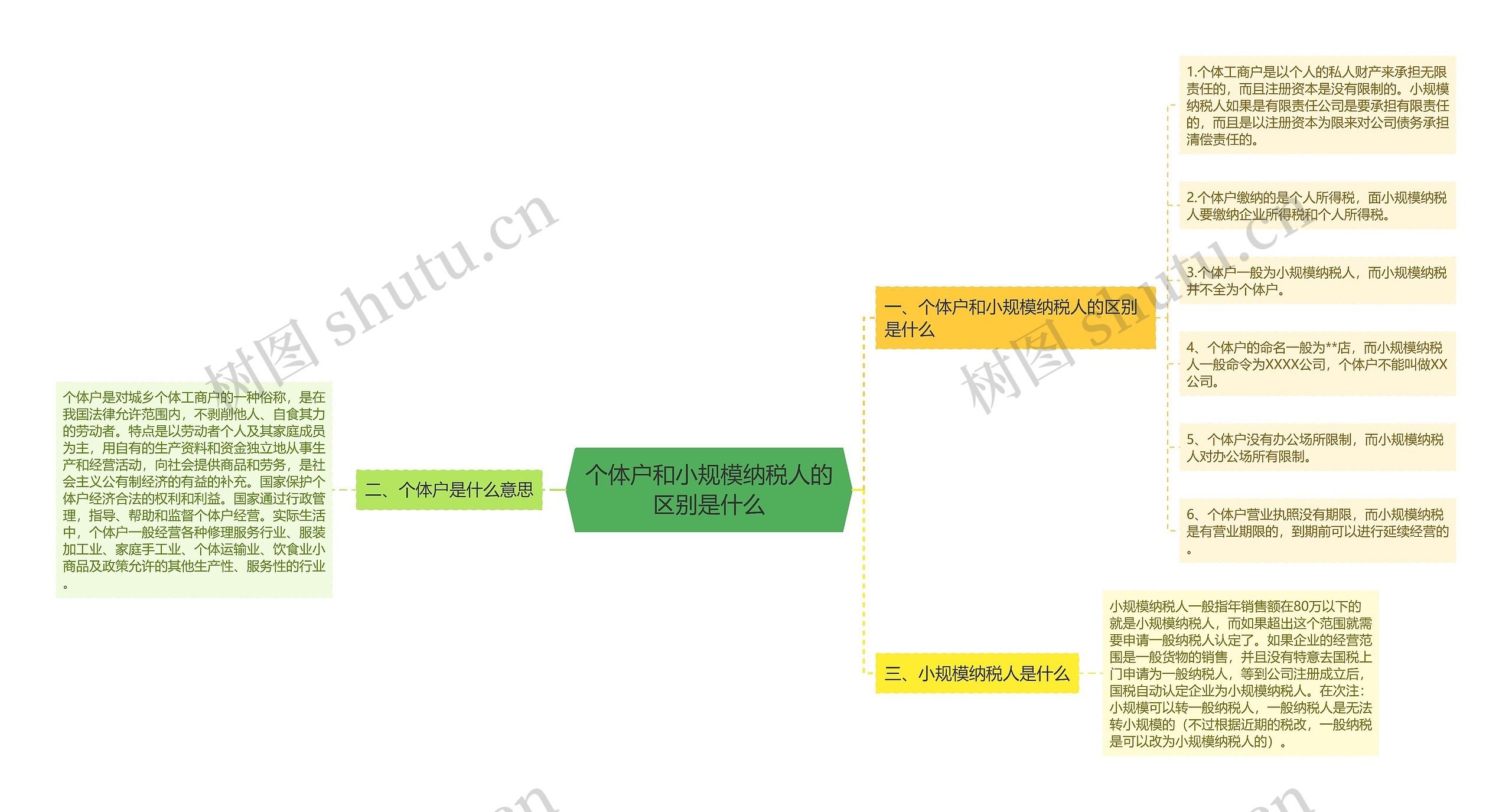 个体户和小规模纳税人的区别是什么