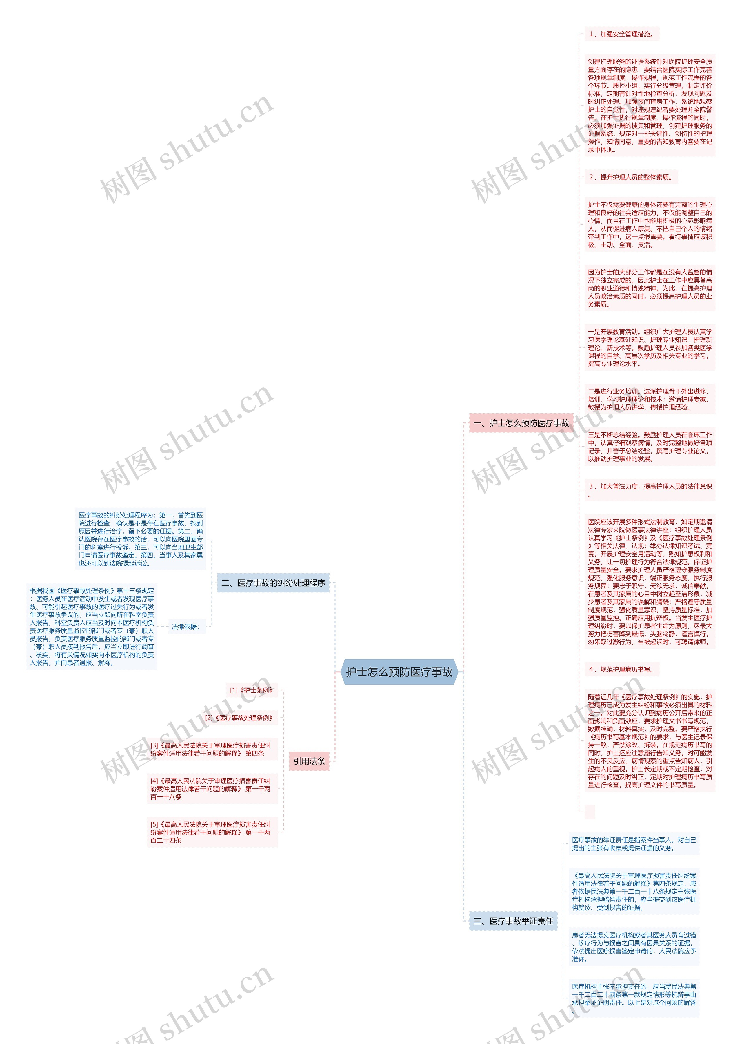护士怎么预防医疗事故思维导图