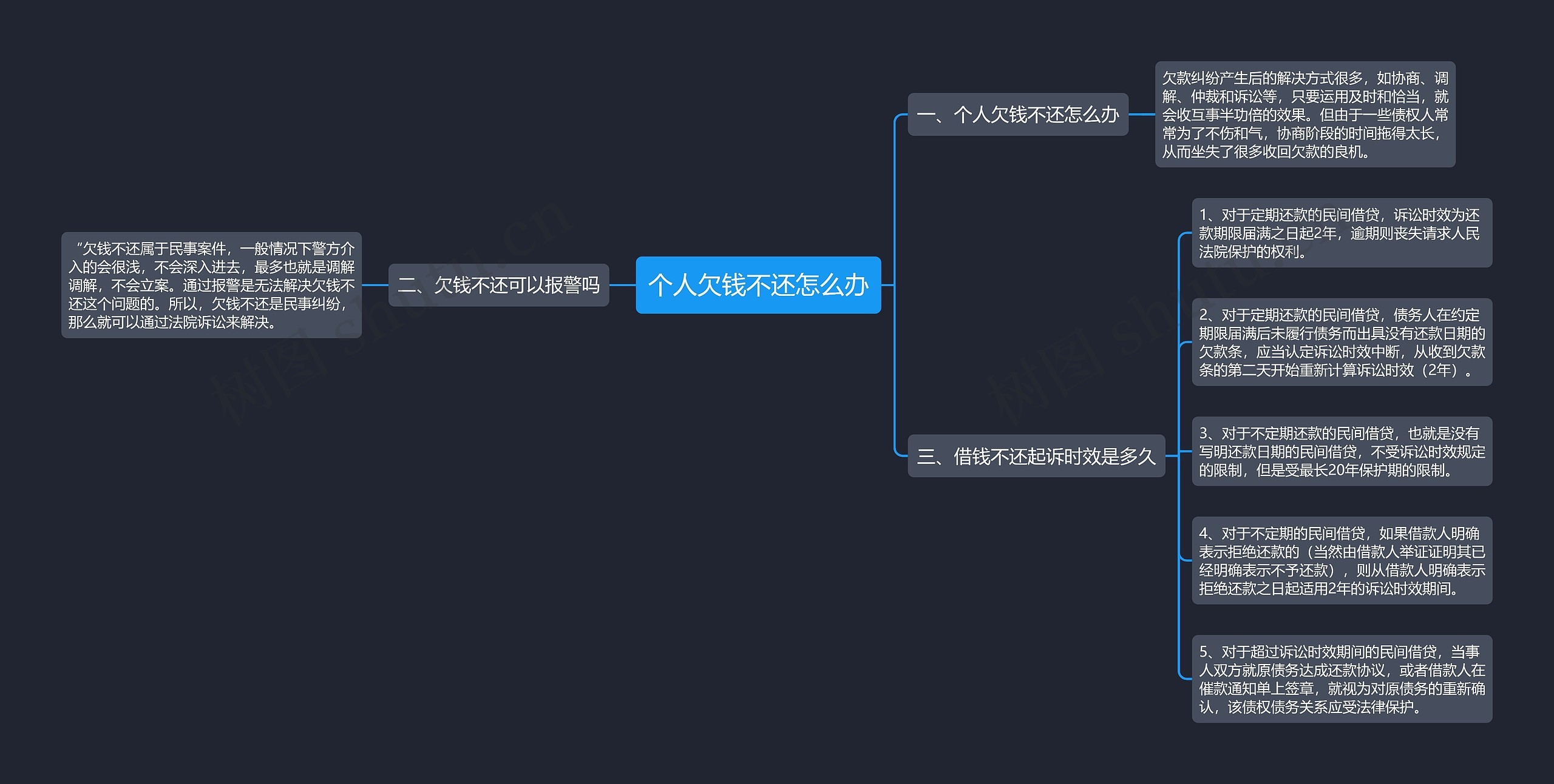 个人欠钱不还怎么办思维导图