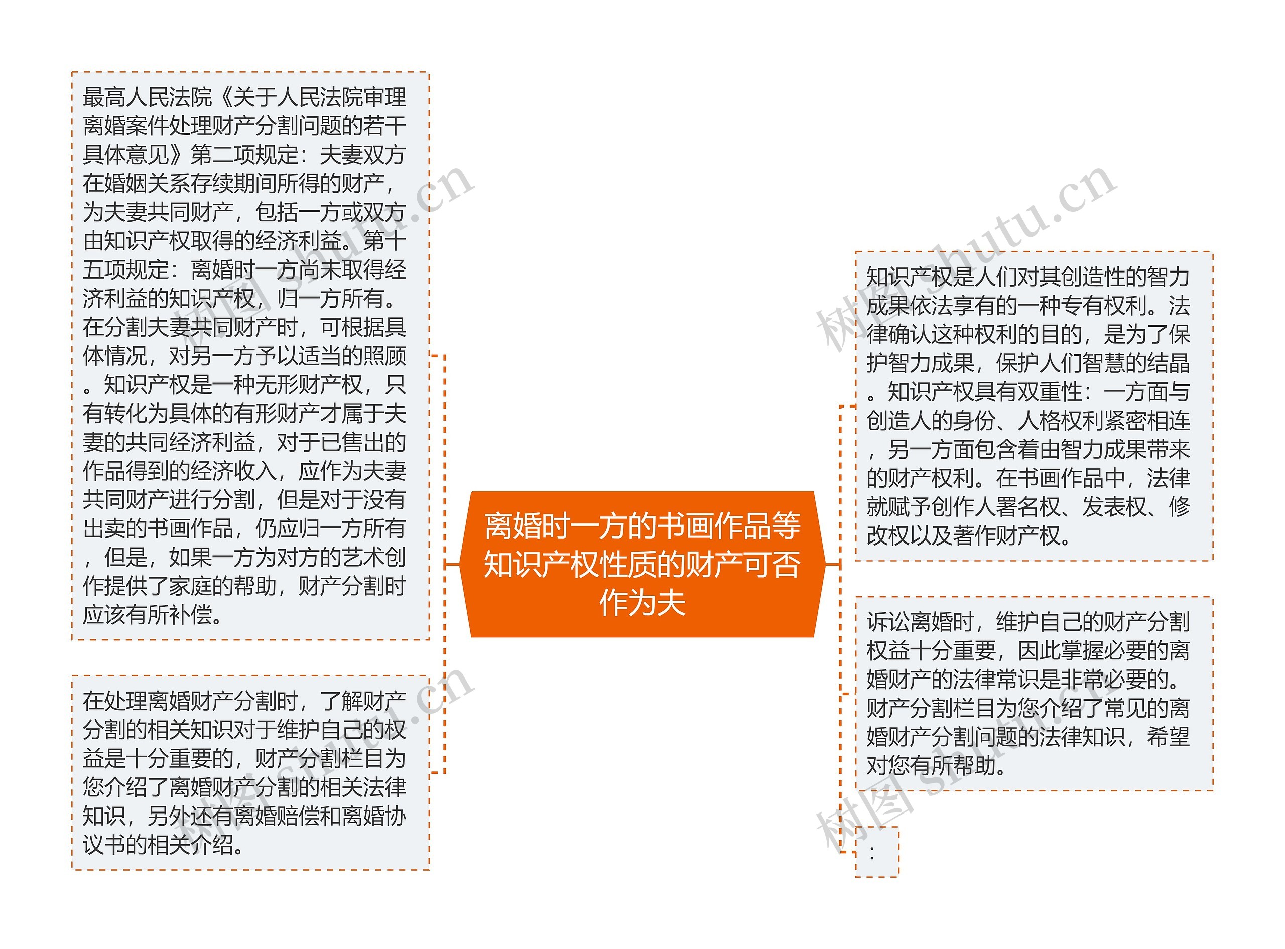 离婚时一方的书画作品等知识产权性质的财产可否作为夫思维导图高清图 离婚时一方的书画作品等知识产权性质的财产可否作为夫思维导图