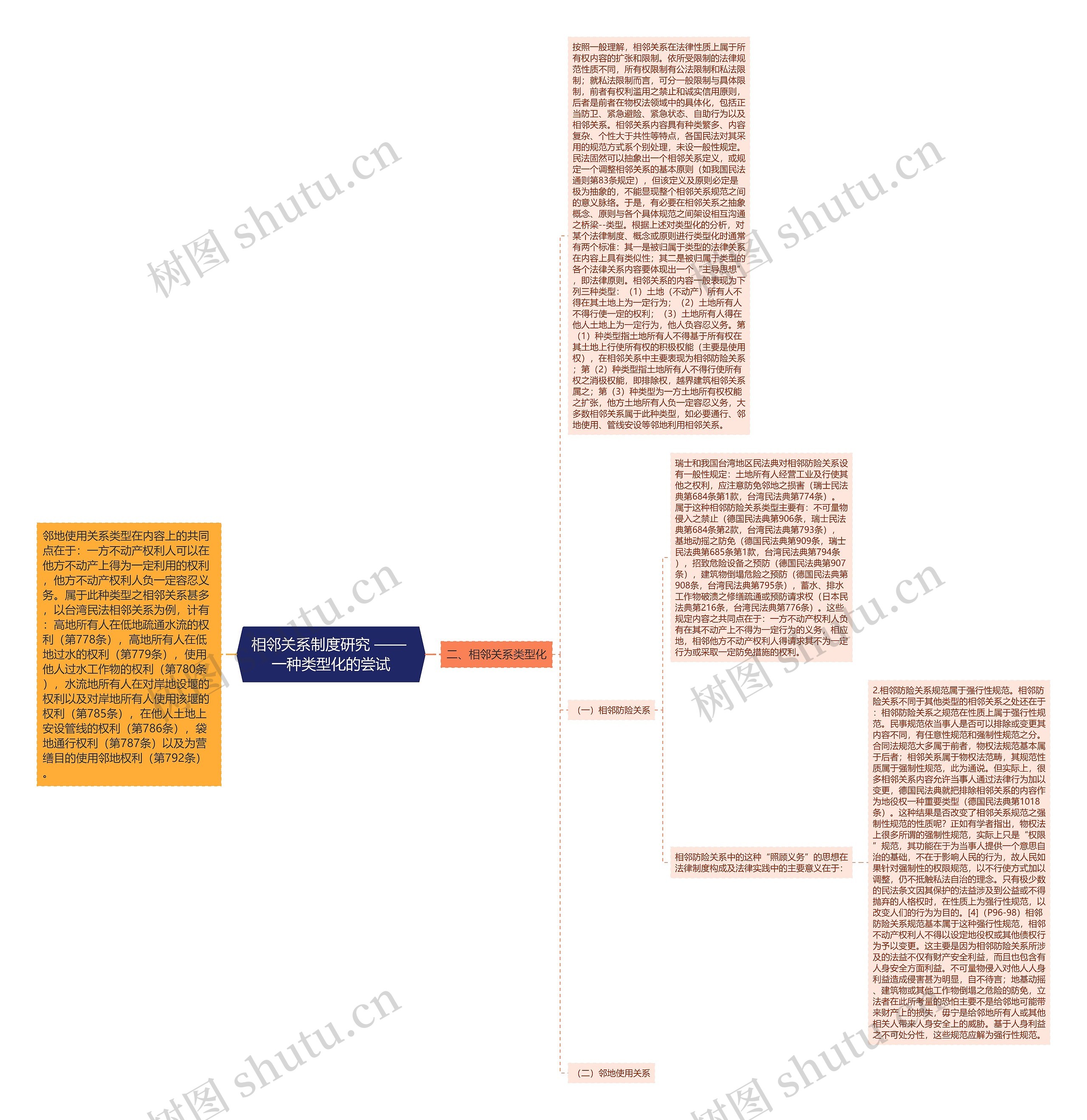 相邻关系制度研究 —— 一种类型化的尝试思维导图