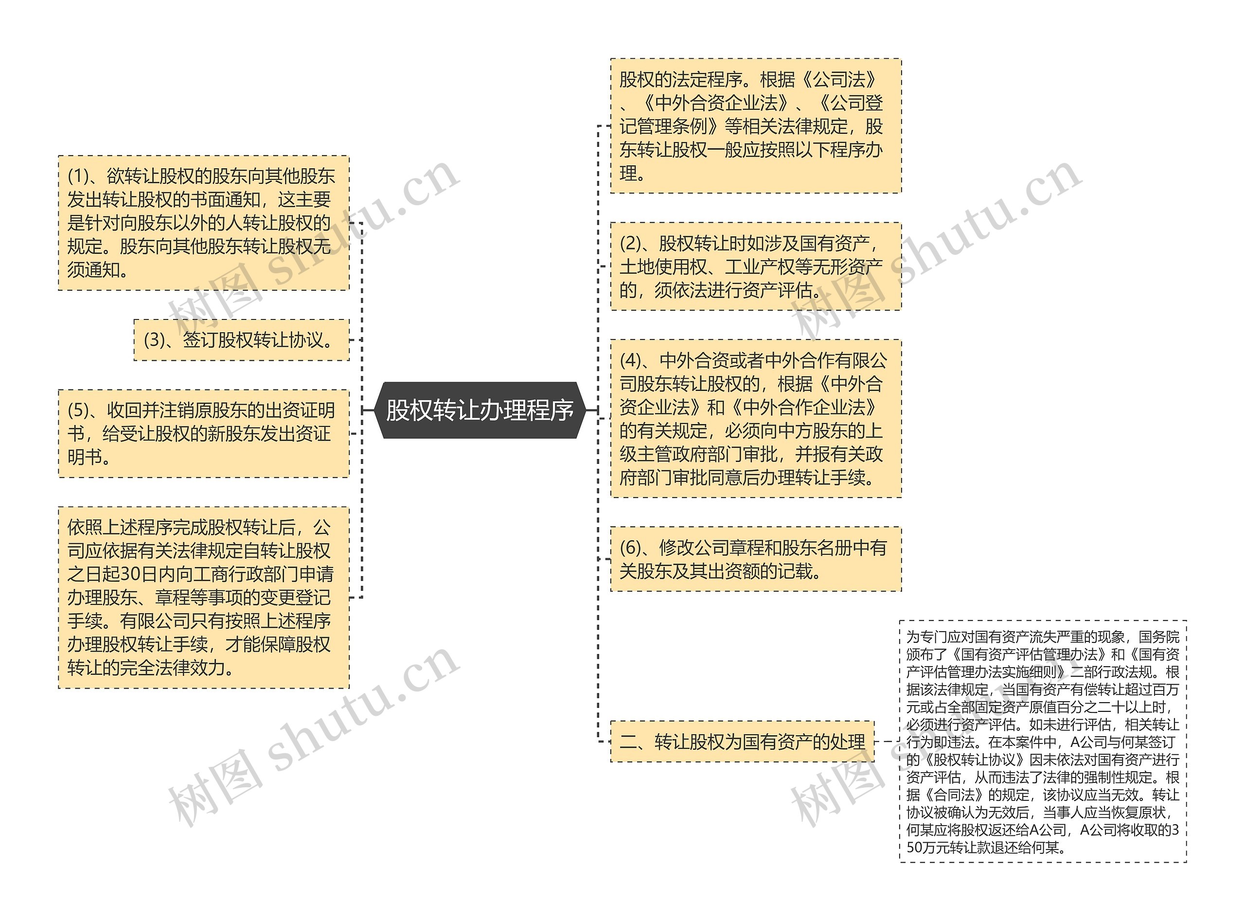 股权转让办理程序思维导图