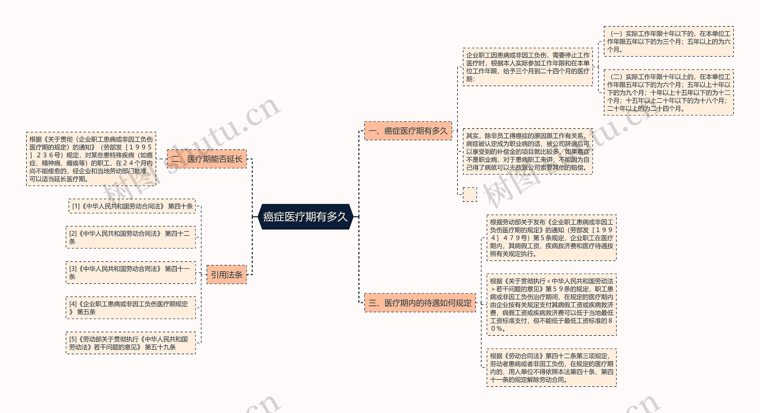 癌症医疗期有多久